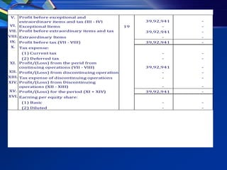 V.  Profit before exceptional and
     extraordinary items and tax (III - IV)             39,92,941   -
VI. Exceptional Items                              19         -     -
VII. Profit before extraordinary items and tax          39,92,941   -
VIII. Extraordinary Items                                     -     -
 IX. Profit before tax (VII - VIII)                     39,92,941   -
  X. Tax expense:
      (1) Current tax                                         -     -
       (2) Deferred tax                                       -     -
 XI. Profit/(Loss) from the perid from
      continuing operations (VII - VIII)                39,92,941   -
XII. Profit/(Loss) from discontinuing operations              -     -
XIII. Tax expense of discontinuing operations                 -     -
XIV. Profit/(Loss) from Discontinuing
     operations (XII - XIII)                                  -     -
XV. Profit/(Loss) for the period (XI + XIV)             39,92,941   -
XVI. Earning per equity share:
      (1) Basic                                               -     -
      (2) Diluted                                             -     -
 