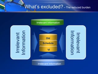 What’s excluded? – The reduced burden


               Irrelevant Information




                                         Information
Information




                                          Irrelevant
 Irrelevant


                       Old
                    Schedule

                         VI




                Irrelevant Information
 