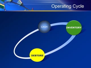 Operating Cycle



     CASH         INVENTORY




DEBTORS
 