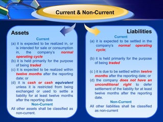 Current & Non-Current


Assets                                                               Liabilities
                                                           Current
                   Current
                                           (a) it is expected to be settled in the
(a) it is expected to be realized in, or
                                               company’s normal operating
    is intended for sale or consumption
                                               cycle;
    in,      the    company’s     normal
    operating cycle;
                                           (b) it is held primarily for the purpose
(b) it is held primarily for the purpose
                                              of being traded
    of being traded;
(c) it is expected to be realized within
                                           (c ) it is due to be settled within twelve
    twelve months after the reporting
                                               months after the reporting date; or
    date; or
                                           (d) the company does not have an
(d) it is cash or cash equivalent
                                               unconditional right to defer
    unless it is restricted from being
                                               settlement of the liability for at least
    exchanged or used to settle a
                                               twelve months after the reporting
    liability for at least twelve months
                                               date.
    after the reporting date.
                                                           Non-Current
                 Non-Current
                                           All other liabilities shall be classified
All other assets shall be classified as
                                               as non-current
    non-current.
 