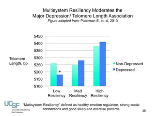 35 
Telomere 
Length, bp 
Multisystem Resiliency Moderates the 
Major Depression/ Telomere Length Association 
Figure adap...
