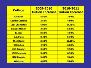 2009-2010        2010-2011
  College
                   Tuition Increase Tuition Increase
   Clemson              4.50%            7.50%

Coastal Carolina        3.50%            4.90%

Coll. Charleston        6.00%            14.75%

Francis Marion          3.60%            6.50%

    Lander              8.50%            4.50%

   S.C. State           8.40%            5.70%

  The Citadel           3.60%            13.00%

  USC Aiken             4.90%            6.00%

 USC Beaufort           3.60%            9.50%

 USC Columbia           3.60%            6.90%

 USC Upstate            3.60%            5.00%

   Winthrop             4.00%            5.00%
 