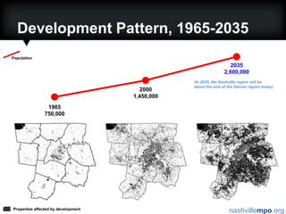 Development Pattern, 1965-203520352,600,000(In 2035, the Nashville region will be about the size of the Denver region today)20001,450,0001965750,000PopulationProperties affected by development