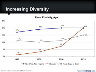 Increasing DiversityRace, Ethnicity, AgeSource: U.S. Census Bureau, Woods & Poole Economics