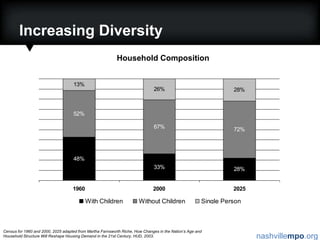 Increasing DiversityHousehold CompositionCensus for 1960 and 2000, 2025 adapted from Martha Farnsworth Riche, How Changes in the Nation’s Age and Household Structure Will Reshape Housing Demand in the 21st Century, HUD, 2003.