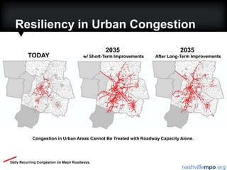 Resiliency in Urban Congestion2035 w/ Short-Term Improvements2035 After Long-Term ImprovementsTODAYCongestion in Urban Areas Cannot Be Treated with Roadway Capacity Alone.Daily Recurring Congestion on Major Roadways.