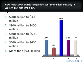How much does traffic congestion cost the region annually in wasted fuel and lost time?$200 million to $300 million$300 million to $400 million$400 million to $500 million$500 million to $600 millionMore than $600 million