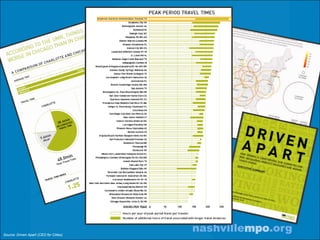 Source: Driven Apart (CEO for Cities)