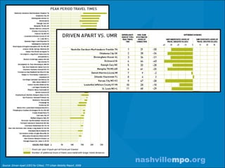 Source: Driven Apart (CEO for Cities), TTI Urban Mobility Report, 2009