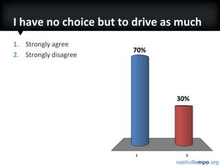 I have no choice but to drive as much as I do.Strongly agreeStrongly disagree