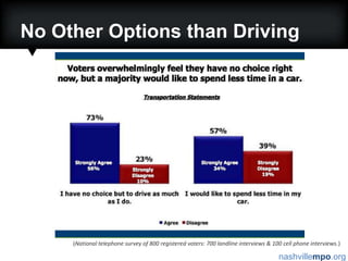 No Other Options than Driving(National telephone survey of 800 registered voters: 700 landline interviews & 100 cell phone interviews.)