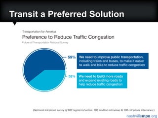 Transit a Preferred Solution(National telephone survey of 800 registered voters: 700 landline interviews & 100 cell phone interviews.)