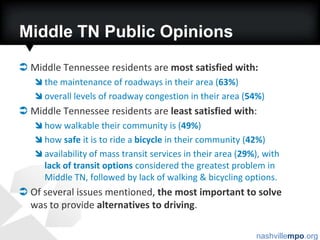 Middle TN Public OpinionsMiddle Tennessee residents are most satisfied with:the maintenance of roadways in their area (63%)overall levels of roadway congestion in their area (54%)Middle Tennessee residents are least satisfied with:how walkable their community is (49%)how safe it is to ride a bicycle in their community (42%)availability of mass transit services in their area (29%), with lack of transit options considered the greatest problem in Middle TN, followed by lack of walking & bicycling options.Of several issues mentioned, the most important to solve was to provide alternatives to driving.