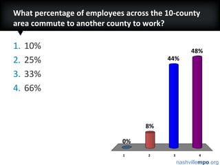 What percentage of employees across the 10-county area commute to another county to work?10%25%33%66%