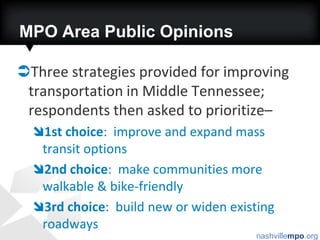 MPO Area Public OpinionsThree strategies provided for improving transportation in Middle Tennessee; respondents then asked to prioritize– 1st choice:  improve and expand mass transit options2nd choice:  make communities more walkable & bike-friendly3rd choice:  build new or widen existing roadways