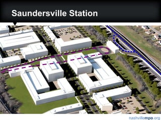 Saundersville StationFuture Land UseStation Context:Suburban interchange with significant industrial and institutional usesLand Use Issues:Single-use categories – need to permit a mix of uses adjacent to station