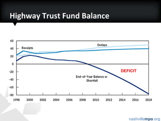 Sources of Funding for Transit