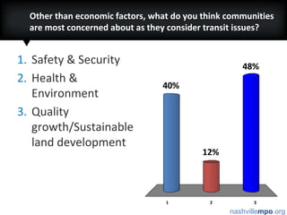 Other than economic factors, what do you think communities are most concerned about as they consider transit issues?,[object Object],Safety & Security,[object Object],Health & Environment,[object Object],Quality growth/Sustainable land development,[object Object]