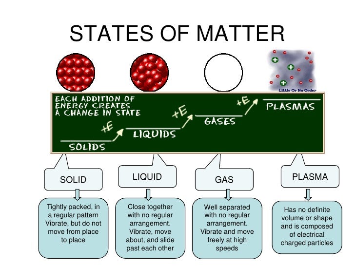 Revised states of matter powerpoint