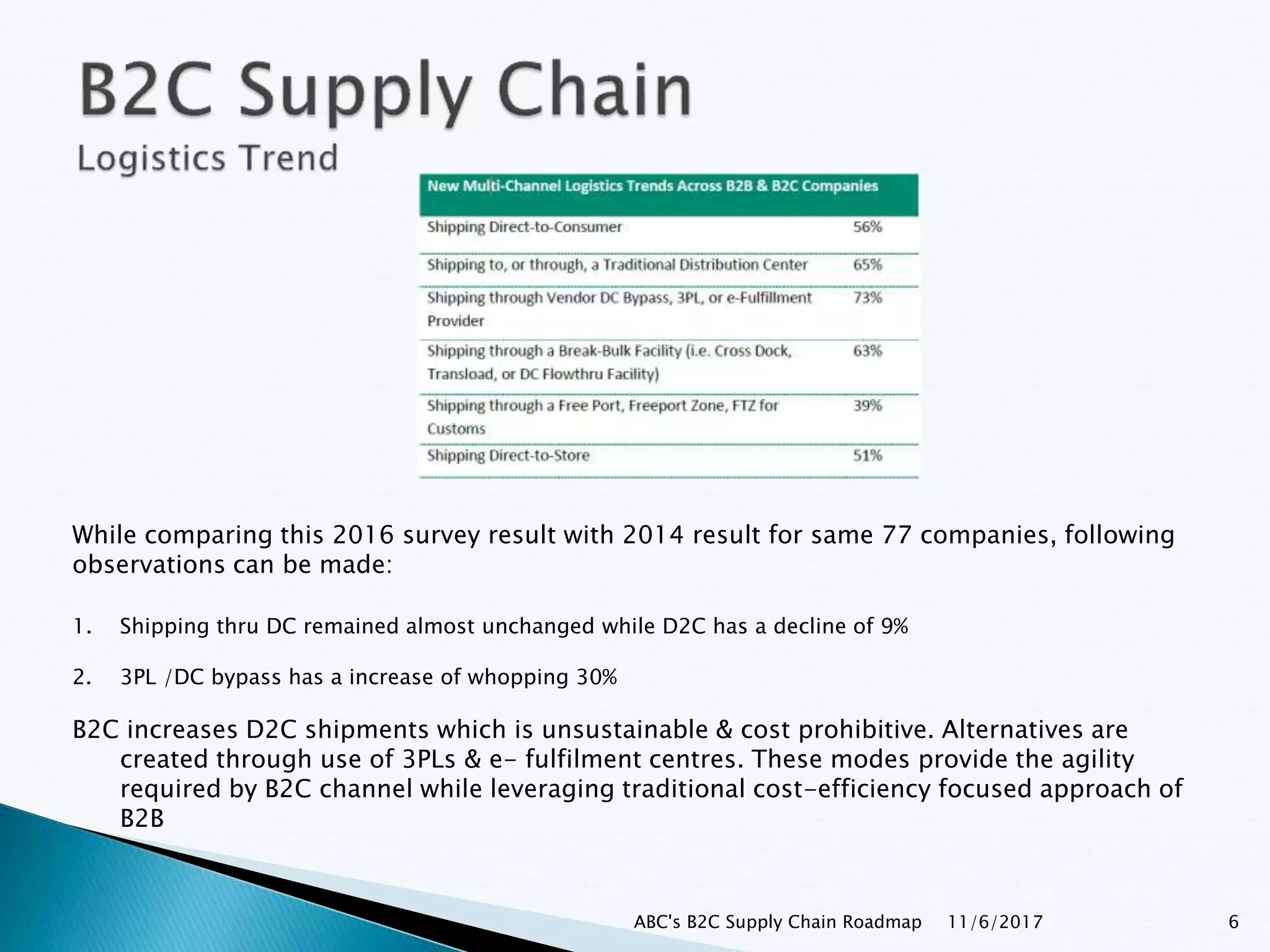 Revised supply chain for b2c | PPTX