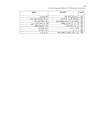 118
Revised Scheme and Syllabus for CSS Competitive Examination
‫ﺷﻤﯧﺮه‬‫ﻧﻮم‬ ‫ﮐﺘﺎب‬ ‫د‬‫ﻣﺼﻨﻒ‬
2.1‫ﮔﯿﺖ‬ ‫ﻟﻮک‬ ‫ﮐﮯ‬ ‫ﺳﺮﺣﺪ‬‫ﺑﺨﺎر‬ ‫ﻓﺎرغ‬‫ي‬
3.1(‫)اردو‬ ‫ﮏ‬ ‫ﺧ‬ ‫ﺧﺎن‬ ‫ﺧﻮﺷﺤﺎل‬‫ﻣﻮﻣﻨﺪ‬ ‫ﮐﺎﻣﻞ‬ ‫ﻣﺤﻤﺪﺧﺎن‬ ‫دوﺳﺖ‬
4.1‫ﻣﺨﺘﺼﺮﺗﺎرﯾﺦ‬ ‫ﮐﻰ‬ ‫ادب‬ ‫و‬ ‫زﺑﺎن‬ ‫ﭘﺸﺘﻮ‬‫ﻋﺎﺑﺪ‬ ‫ﺟﺎن‬ ‫ﺮﻋﺒﺪاﷲ‬ ‫ډاﮐ‬
5.1‫ﻣﻄﺎﻟﻌﮫ‬ ‫ﻋﻤﺮاﻧﻲ‬ ‫ﭙﯥ‬ ‫ﺘﻮ‬ ‫ﭘ‬ ‫د‬‫ﻨﮯ‬ ‫ﺑﯧ‬ ‫داﻧﺶ‬ ‫ﺮﻧﻮرﻣﺤﻤﺪ‬ ‫ډاﮐ‬
6.1‫ﻣﺴﺘﺸﺮﻗﯿﻦ‬ ‫او‬ ‫ﺘﻮ‬ ‫ﭘ‬‫ﺮﻣﺤﻤﺪﺟﺎوﯦﺪﺧﻠﯿﻞ‬ ‫ډاﮐ‬
7.1‫دے‬ ‫ﮥ‬ ‫ادب‬‫ﯾﻮﺳﻔﺰے‬ ‫ﺳﺤﺮ‬
8.1‫ﭙﮫ‬ ‫ﺘﻮ‬ ‫ﭘ‬‫د‬ ‫ﺧﺎن‬ ‫داور‬‫اؤد‬
19.‫ﺟﺎﺋﺰه‬ ‫ﺗﻨﻘﯿﺪي‬ ‫او‬ ‫ﺗﺎرﯾﺨﻲ‬ ‫ﺘﻮﻧﺜﺮ‬ ‫ﭘ‬ ‫د‬‫ﻣﺮﯾﻢ‬ ‫ﺑﻲ‬ ‫ﺑﻲ‬
 