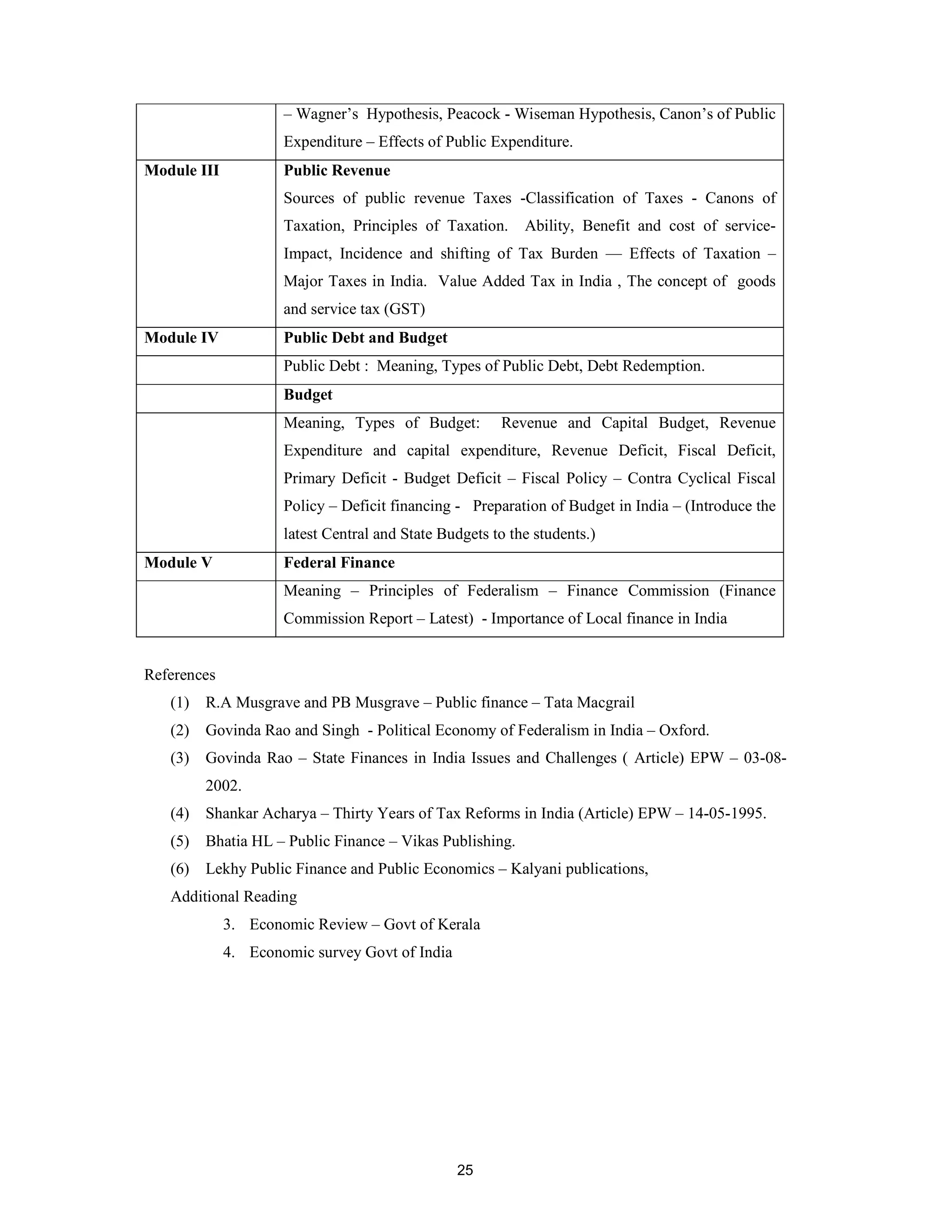 – Wagner’s Hypothesis, Peacock - Wiseman Hypothesis, Canon’s of Public
                     Expenditure – Effects of Public Expenditure.
Module III           Public Revenue
                     Sources of public revenue Taxes -Classification of Taxes - Canons of
                     Taxation, Principles of Taxation.     Ability, Benefit and cost of service-
                     Impact, Incidence and shifting of Tax Burden –– Effects of Taxation –
                     Major Taxes in India. Value Added Tax in India , The concept of goods
                     and service tax (GST)
Module IV            Public Debt and Budget
                     Public Debt : Meaning, Types of Public Debt, Debt Redemption.
                     Budget
                     Meaning, Types of Budget:         Revenue and Capital Budget, Revenue
                     Expenditure and capital expenditure, Revenue Deficit, Fiscal Deficit,
                     Primary Deficit - Budget Deficit – Fiscal Policy – Contra Cyclical Fiscal
                     Policy – Deficit financing - Preparation of Budget in India – (Introduce the
                     latest Central and State Budgets to the students.)
Module V             Federal Finance
                     Meaning – Principles of Federalism – Finance Commission (Finance
                     Commission Report – Latest) - Importance of Local finance in India


References
   (1)   R.A Musgrave and PB Musgrave – Public finance – Tata Macgrail
   (2)   Govinda Rao and Singh - Political Economy of Federalism in India – Oxford.
   (3)   Govinda Rao – State Finances in India Issues and Challenges ( Article) EPW – 03-08-
         2002.
   (4)   Shankar Acharya – Thirty Years of Tax Reforms in India (Article) EPW – 14-05-1995.
   (5)   Bhatia HL – Public Finance – Vikas Publishing.
   (6)   Lekhy Public Finance and Public Economics – Kalyani publications,
   Additional Reading
             3. Economic Review – Govt of Kerala
             4. Economic survey Govt of India




                                                25
 