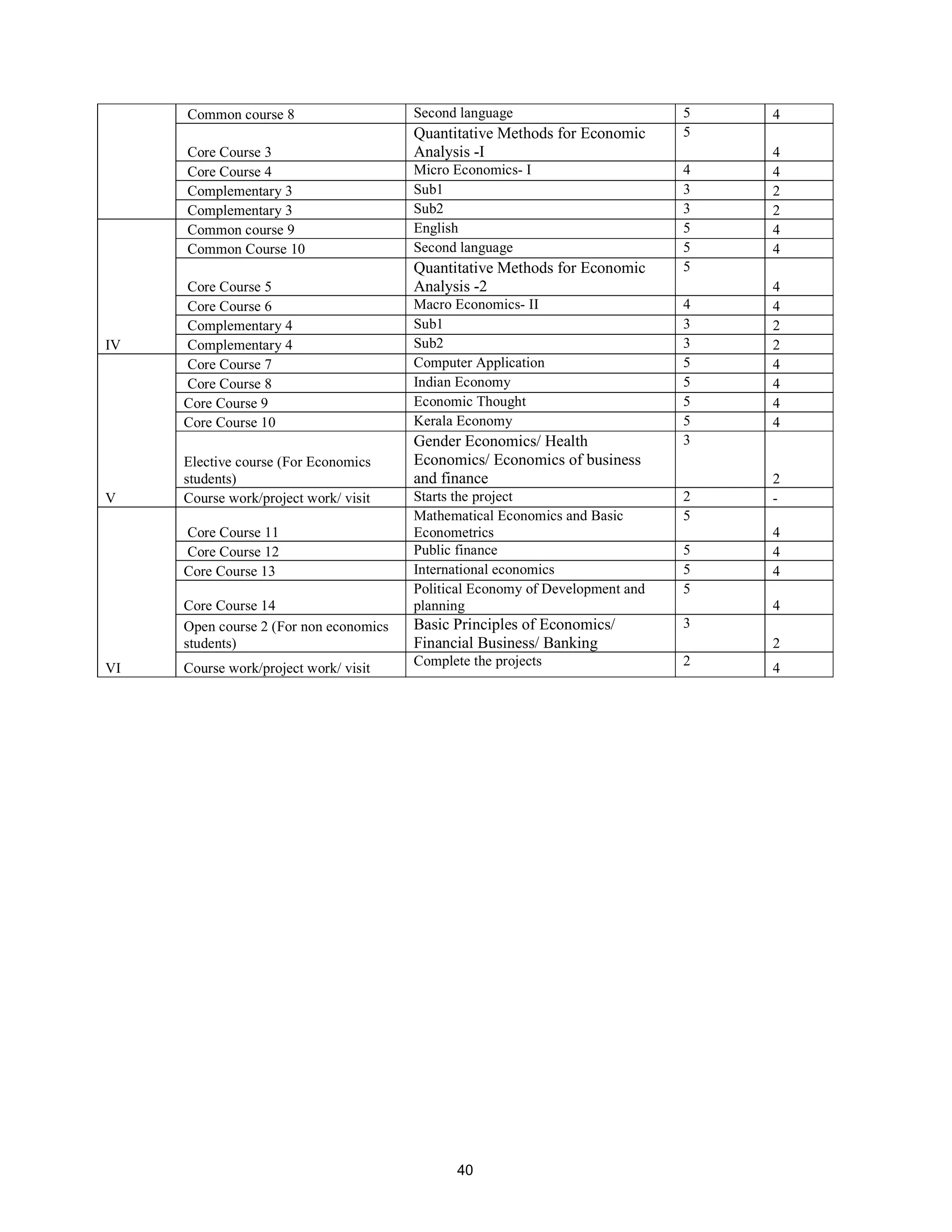 Common course 8                    Second language                        5   4
                                        Quantitative Methods for Economic      5
     Core Course 3                      Analysis -I                                4
     Core Course 4                      Micro Economics- I                     4   4
     Complementary 3                    Sub1                                   3   2
     Complementary 3                    Sub2                                   3   2
     Common course 9                    English                                5   4
     Common Course 10                   Second language                        5   4
                                        Quantitative Methods for Economic      5
     Core Course 5                      Analysis -2                                4
     Core Course 6                      Macro Economics- II                    4   4
     Complementary 4                    Sub1                                   3   2
IV   Complementary 4                    Sub2                                   3   2
     Core Course 7                      Computer Application                   5   4
     Core Course 8                      Indian Economy                         5   4
     Core Course 9                      Economic Thought                       5   4
     Core Course 10                     Kerala Economy                         5   4
                                        Gender Economics/ Health               3
     Elective course (For Economics     Economics/ Economics of business
     students)                          and finance                                2
V    Course work/project work/ visit    Starts the project                     2   -
                                        Mathematical Economics and Basic       5
     Core Course 11                     Econometrics                               4
     Core Course 12                     Public finance                         5   4
     Core Course 13                     International economics                5   4
                                        Political Economy of Development and   5
     Core Course 14                     planning                                   4
     Open course 2 (For non economics   Basic Principles of Economics/         3
     students)                          Financial Business/ Banking                2
VI   Course work/project work/ visit    Complete the projects                  2   4




                                               40
 