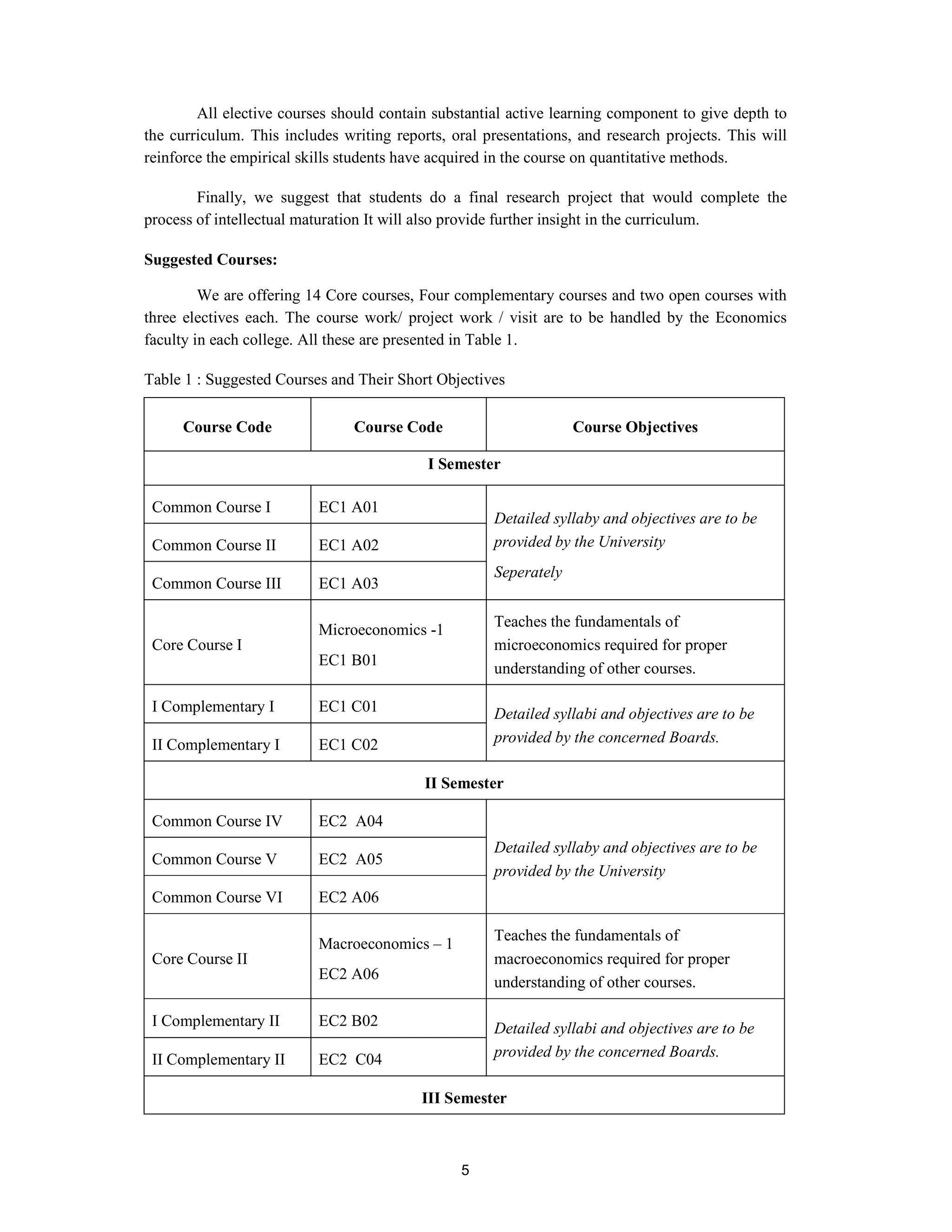 All elective courses should contain substantial active learning component to give depth to
the curriculum. This includes writing reports, oral presentations, and research projects. This will
reinforce the empirical skills students have acquired in the course on quantitative methods.

        Finally, we suggest that students do a final research project that would complete the
process of intellectual maturation It will also provide further insight in the curriculum.

Suggested Courses:

         We are offering 14 Core courses, Four complementary courses and two open courses with
three electives each. The course work/ project work / visit are to be handled by the Economics
faculty in each college. All these are presented in Table 1.

Table 1 : Suggested Courses and Their Short Objectives

     Course Code                Course Code                       Course Objectives

                                           I Semester

 Common Course I          EC1 A01
                                                     Detailed syllaby and objectives are to be
 Common Course II         EC1 A02                    provided by the University
                                                     Seperately
 Common Course III        EC1 A03

                                                     Teaches the fundamentals of
                          Microeconomics -1
 Core Course I                                       microeconomics required for proper
                          EC1 B01
                                                     understanding of other courses.

 I Complementary I        EC1 C01                    Detailed syllabi and objectives are to be
 II Complementary I       EC1 C02                    provided by the concerned Boards.

                                           II Semester

 Common Course IV         EC2 A04
                                                     Detailed syllaby and objectives are to be
 Common Course V          EC2 A05
                                                     provided by the University
 Common Course VI         EC2 A06

                                                     Teaches the fundamentals of
                          Macroeconomics – 1
 Core Course II                                      macroeconomics required for proper
                          EC2 A06
                                                     understanding of other courses.

 I Complementary II       EC2 B02                    Detailed syllabi and objectives are to be
 II Complementary II      EC2 C04                    provided by the concerned Boards.

                                          III Semester



                                                5
 