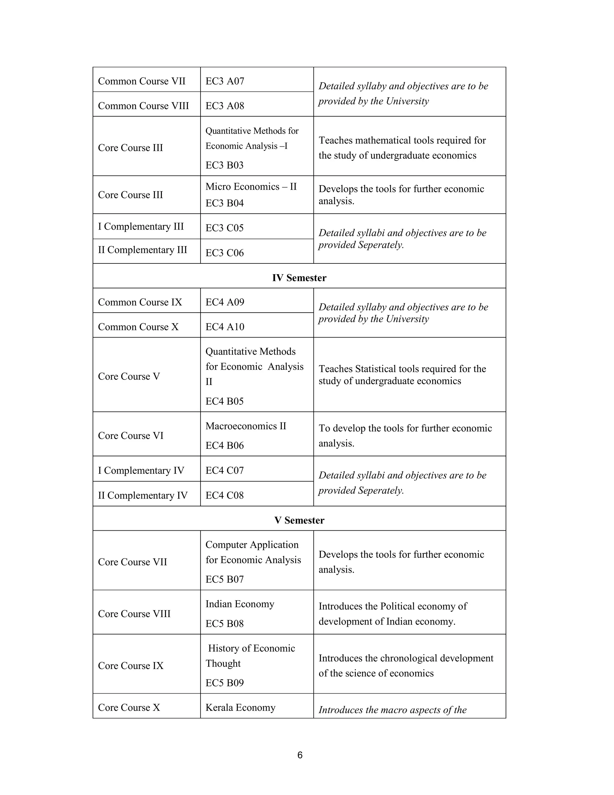 Common Course VII      EC3 A07                    Detailed syllaby and objectives are to be
Common Course VIII     EC3 A08                    provided by the University

                       Quantitative Methods for
                                                  Teaches mathematical tools required for
Core Course III        Economic Analysis –I
                                                  the study of undergraduate economics
                       EC3 B03

                       Micro Economics – II       Develops the tools for further economic
Core Course III
                       EC3 B04                    analysis.

I Complementary III    EC3 C05                    Detailed syllabi and objectives are to be
II Complementary III                              provided Seperately.
                       EC3 C06

                                        IV Semester

Common Course IX       EC4 A09                    Detailed syllaby and objectives are to be
                                                  provided by the University
Common Course X        EC4 A10

                       Quantitative Methods
                       for Economic Analysis      Teaches Statistical tools required for the
Core Course V                                     study of undergraduate economics
                       II
                       EC4 B05

                       Macroeconomics II          To develop the tools for further economic
Core Course VI
                       EC4 B06                    analysis.

I Complementary IV     EC4 C07                    Detailed syllabi and objectives are to be
II Complementary IV    EC4 C08                    provided Seperately.

                                        V Semester

                       Computer Application
                                                  Develops the tools for further economic
Core Course VII        for Economic Analysis
                                                  analysis.
                       EC5 B07

                       Indian Economy             Introduces the Political economy of
Core Course VIII
                       EC5 B08                    development of Indian economy.

                       History of Economic
                                                  Introduces the chronological development
Core Course IX         Thought
                                                  of the science of economics
                       EC5 B09

Core Course X          Kerala Economy             Introduces the macro aspects of the



                                              6
 