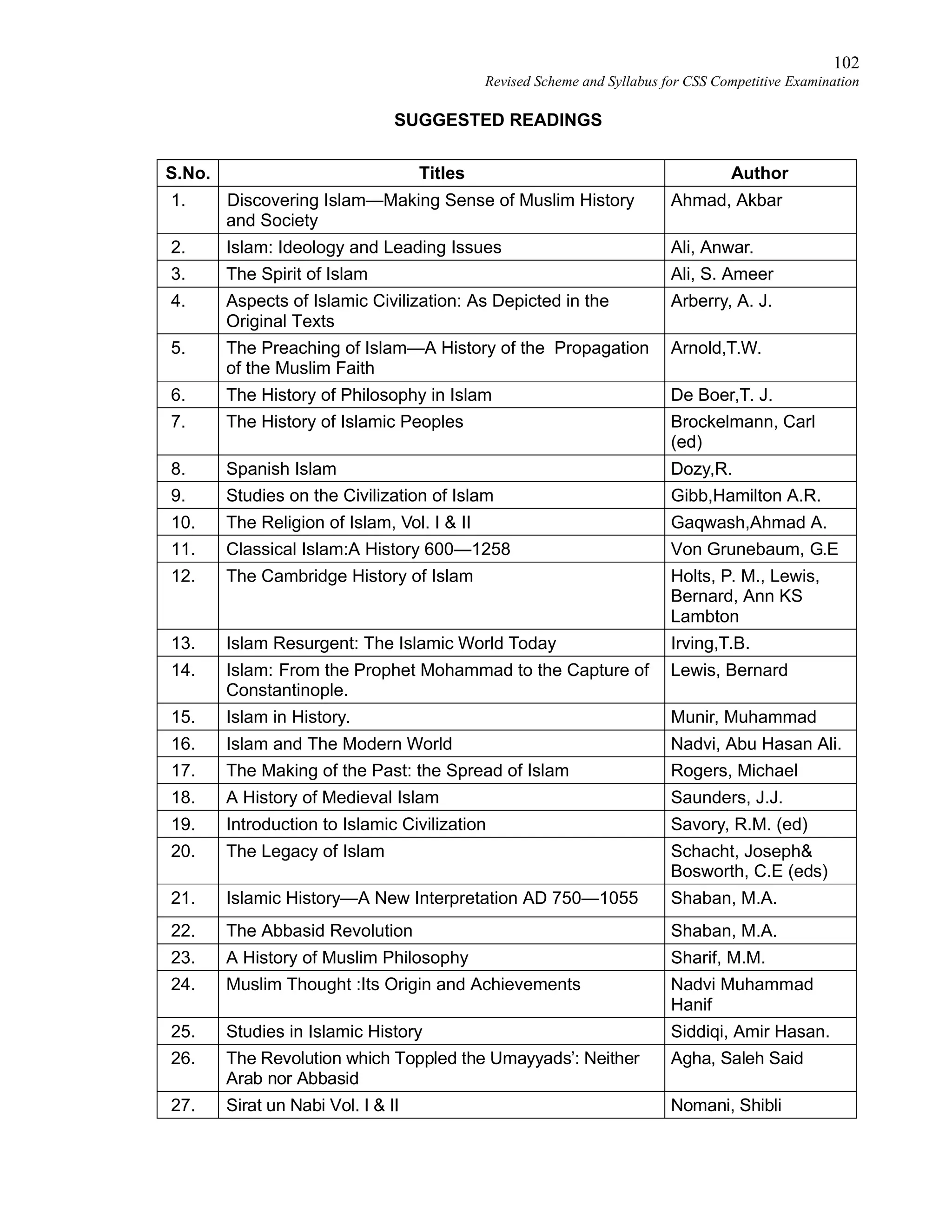 102
Revised Scheme and Syllabus for CSS Competitive Examination
SUGGESTED READINGS
S.No. Titles Author
1. Discovering Islam—Making Sense of Muslim History
and Society
Ahmad, Akbar
2. Islam: Ideology and Leading Issues Ali, Anwar.
3. The Spirit of Islam Ali, S. Ameer
4. Aspects of Islamic Civilization: As Depicted in the
Original Texts
Arberry, A. J.
5. The Preaching of Islam—A History of the Propagation
of the Muslim Faith
Arnold,T.W.
6. The History of Philosophy in Islam De Boer,T. J.
7. The History of Islamic Peoples Brockelmann, Carl
(ed)
8. Spanish Islam Dozy,R.
9. Studies on the Civilization of Islam Gibb,Hamilton A.R.
10. The Religion of Islam, Vol. I & II Gaqwash,Ahmad A.
11. Classical Islam:A History 600—1258 Von Grunebaum, G.E
12. The Cambridge History of Islam Holts, P. M., Lewis,
Bernard, Ann KS
Lambton
13. Islam Resurgent: The Islamic World Today Irving,T.B.
14. Islam: From the Prophet Mohammad to the Capture of
Constantinople.
Lewis, Bernard
15. Islam in History. Munir, Muhammad
16. Islam and The Modern World Nadvi, Abu Hasan Ali.
17. The Making of the Past: the Spread of Islam Rogers, Michael
18. A History of Medieval Islam Saunders, J.J.
19. Introduction to Islamic Civilization Savory, R.M. (ed)
20. The Legacy of Islam Schacht, Joseph&
Bosworth, C.E (eds)
21. Islamic History—A New Interpretation AD 750—1055 Shaban, M.A.
22. The Abbasid Revolution Shaban, M.A.
23. A History of Muslim Philosophy Sharif, M.M.
24. Muslim Thought :Its Origin and Achievements Nadvi Muhammad
Hanif
25. Studies in Islamic History Siddiqi, Amir Hasan.
26. The Revolution which Toppled the Umayyads’: Neither
Arab nor Abbasid
Agha, Saleh Said
27. Sirat un Nabi Vol. I & II Nomani, Shibli
 