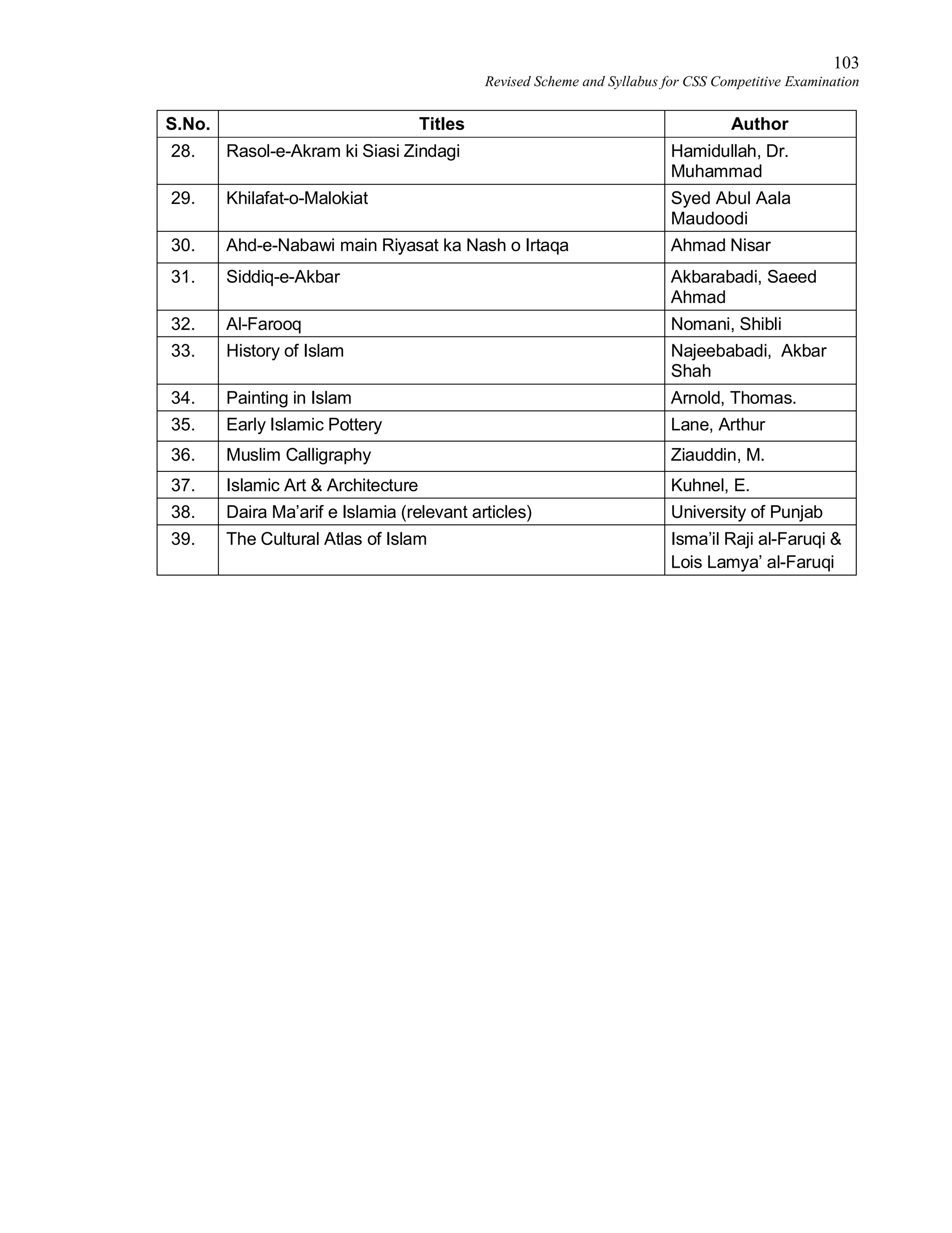 103
Revised Scheme and Syllabus for CSS Competitive Examination
S.No. Titles Author
28. Rasol-e-Akram ki Siasi Zindagi Hamidullah, Dr.
Muhammad
29. Khilafat-o-Malokiat Syed Abul Aala
Maudoodi
30. Ahd-e-Nabawi main Riyasat ka Nash o Irtaqa Ahmad Nisar
31. Siddiq-e-Akbar Akbarabadi, Saeed
Ahmad
32. Al-Farooq Nomani, Shibli
33. History of Islam Najeebabadi, Akbar
Shah
34. Painting in Islam Arnold, Thomas.
35. Early Islamic Pottery Lane, Arthur
36. Muslim Calligraphy Ziauddin, M.
37. Islamic Art & Architecture Kuhnel, E.
38. Daira Ma’arif e Islamia (relevant articles) University of Punjab
39. The Cultural Atlas of Islam Isma’il Raji al-Faruqi &
Lois Lamya’ al-Faruqi
 
