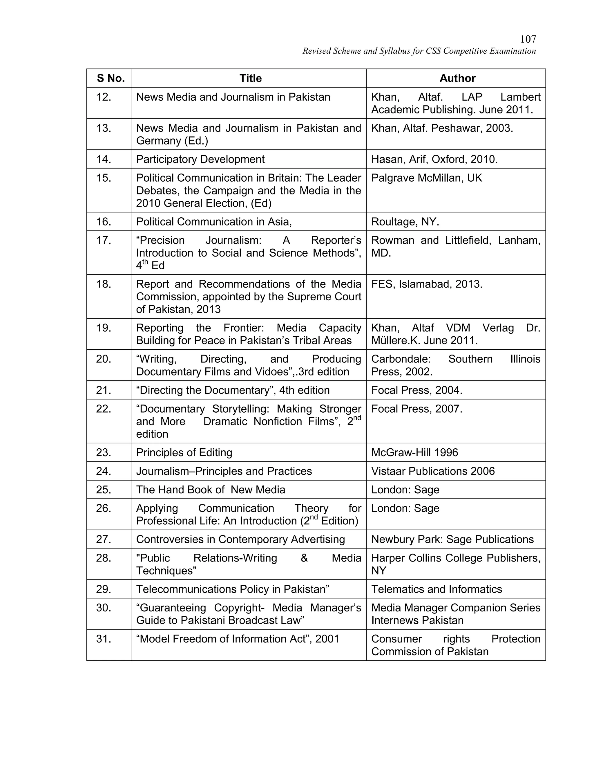 107
Revised Scheme and Syllabus for CSS Competitive Examination
S No. Title Author
12. News Media and Journalism in Pakistan Khan, Altaf. LAP Lambert
Academic Publishing. June 2011.
13. News Media and Journalism in Pakistan and
Germany (Ed.)
Khan, Altaf. Peshawar, 2003.
14. Participatory Development Hasan, Arif, Oxford, 2010.
15. Political Communication in Britain: The Leader
Debates, the Campaign and the Media in the
2010 General Election, (Ed)
Palgrave McMillan, UK
16. Political Communication in Asia, Roultage, NY.
17. “Precision Journalism: A Reporter’s
Introduction to Social and Science Methods”,
4th
Ed
Rowman and Littlefield, Lanham,
MD.
18. Report and Recommendations of the Media
Commission, appointed by the Supreme Court
of Pakistan, 2013
FES, Islamabad, 2013.
19. Reporting the Frontier: Media Capacity
Building for Peace in Pakistan’s Tribal Areas
Khan, Altaf VDM Verlag Dr.
Müllere.K. June 2011.
20. “Writing, Directing, and Producing
Documentary Films and Vidoes”,.3rd edition
Carbondale: Southern Illinois
Press, 2002.
21. “Directing the Documentary”, 4th edition Focal Press, 2004.
22. “Documentary Storytelling: Making Stronger
and More Dramatic Nonfiction Films”, 2nd
edition
Focal Press, 2007.
23. Principles of Editing McGraw-Hill 1996
24. Journalism–Principles and Practices Vistaar Publications 2006
25. The Hand Book of New Media London: Sage
26. Applying Communication Theory for
Professional Life: An Introduction (2nd
Edition)
London: Sage
27. Controversies in Contemporary Advertising Newbury Park: Sage Publications
28. "Public Relations-Writing & Media
Techniques"
Harper Collins College Publishers,
NY
29. Telecommunications Policy in Pakistan” Telematics and Informatics
30. “Guaranteeing Copyright- Media Manager’s
Guide to Pakistani Broadcast Law”
Media Manager Companion Series
Internews Pakistan
31. “Model Freedom of Information Act”, 2001 Consumer rights Protection
Commission of Pakistan
 