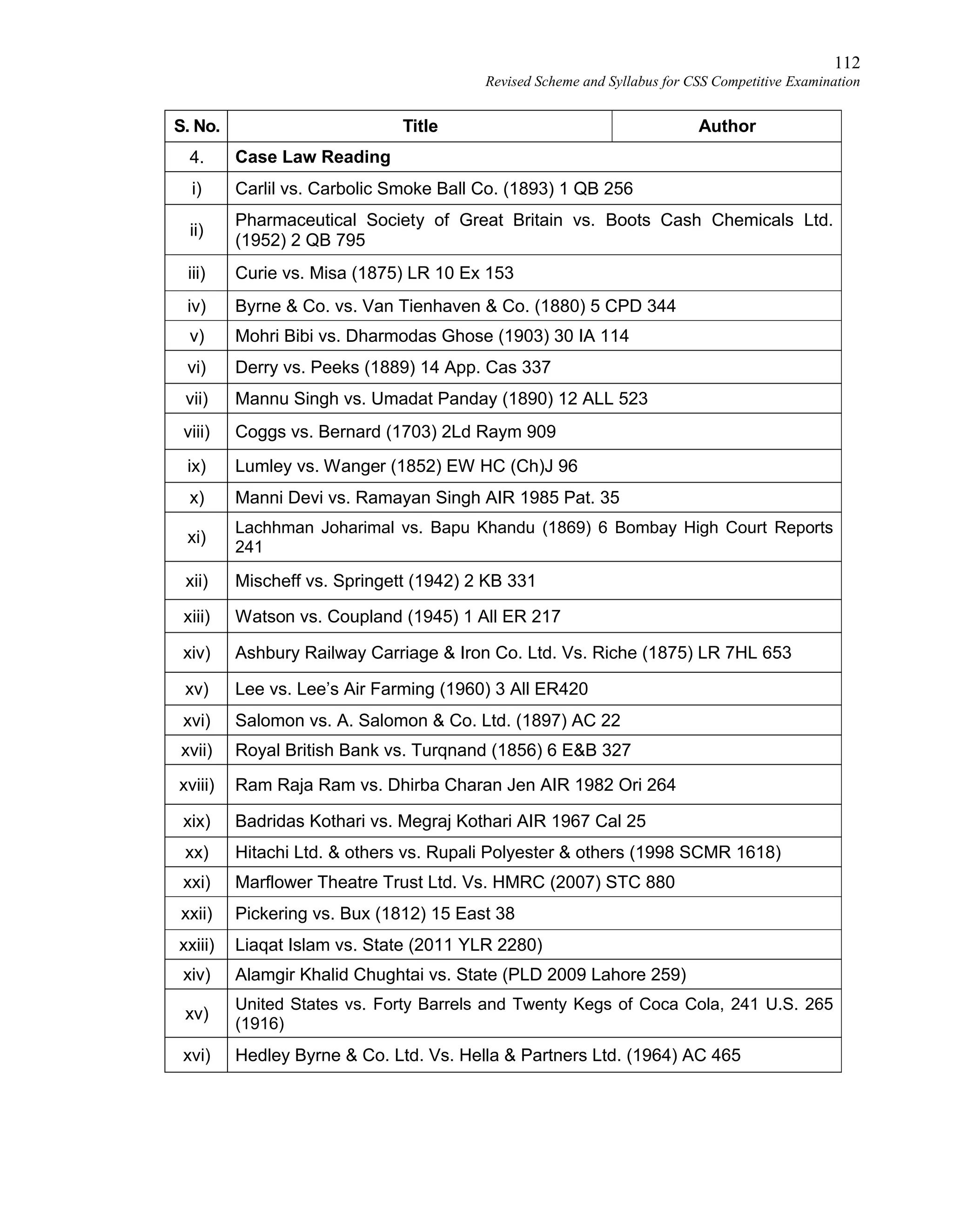 112
Revised Scheme and Syllabus for CSS Competitive Examination
S. No. Title Author
4. Case Law Reading
i) Carlil vs. Carbolic Smoke Ball Co. (1893) 1 QB 256
ii)
Pharmaceutical Society of Great Britain vs. Boots Cash Chemicals Ltd.
(1952) 2 QB 795
iii) Curie vs. Misa (1875) LR 10 Ex 153
iv) Byrne & Co. vs. Van Tienhaven & Co. (1880) 5 CPD 344
v) Mohri Bibi vs. Dharmodas Ghose (1903) 30 IA 114
vi) Derry vs. Peeks (1889) 14 App. Cas 337
vii) Mannu Singh vs. Umadat Panday (1890) 12 ALL 523
viii) Coggs vs. Bernard (1703) 2Ld Raym 909
ix) Lumley vs. Wanger (1852) EW HC (Ch)J 96
x) Manni Devi vs. Ramayan Singh AIR 1985 Pat. 35
xi)
Lachhman Joharimal vs. Bapu Khandu (1869) 6 Bombay High Court Reports
241
xii) Mischeff vs. Springett (1942) 2 KB 331
xiii) Watson vs. Coupland (1945) 1 All ER 217
xiv) Ashbury Railway Carriage & Iron Co. Ltd. Vs. Riche (1875) LR 7HL 653
xv) Lee vs. Lee’s Air Farming (1960) 3 All ER420
xvi) Salomon vs. A. Salomon & Co. Ltd. (1897) AC 22
xvii) Royal British Bank vs. Turqnand (1856) 6 E&B 327
xviii) Ram Raja Ram vs. Dhirba Charan Jen AIR 1982 Ori 264
xix) Badridas Kothari vs. Megraj Kothari AIR 1967 Cal 25
xx) Hitachi Ltd. & others vs. Rupali Polyester & others (1998 SCMR 1618)
xxi) Marflower Theatre Trust Ltd. Vs. HMRC (2007) STC 880
xxii) Pickering vs. Bux (1812) 15 East 38
xxiii) Liaqat Islam vs. State (2011 YLR 2280)
xiv) Alamgir Khalid Chughtai vs. State (PLD 2009 Lahore 259)
xv)
United States vs. Forty Barrels and Twenty Kegs of Coca Cola, 241 U.S. 265
(1916)
xvi) Hedley Byrne & Co. Ltd. Vs. Hella & Partners Ltd. (1964) AC 465
 