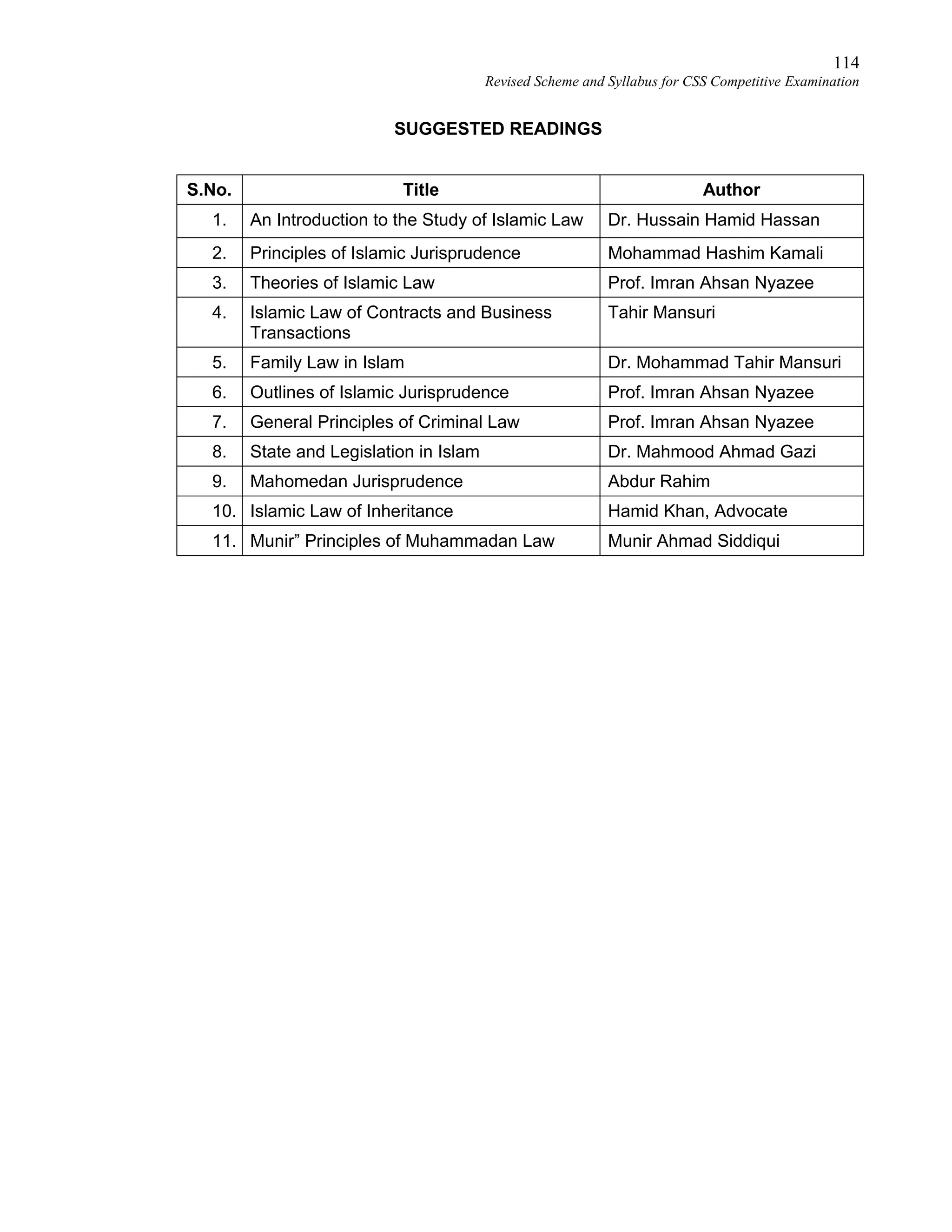 114
Revised Scheme and Syllabus for CSS Competitive Examination
SUGGESTED READINGS
S.No. Title Author
1. An Introduction to the Study of Islamic Law Dr. Hussain Hamid Hassan
2. Principles of Islamic Jurisprudence Mohammad Hashim Kamali
3. Theories of Islamic Law Prof. Imran Ahsan Nyazee
4. Islamic Law of Contracts and Business
Transactions
Tahir Mansuri
5. Family Law in Islam Dr. Mohammad Tahir Mansuri
6. Outlines of Islamic Jurisprudence Prof. Imran Ahsan Nyazee
7. General Principles of Criminal Law Prof. Imran Ahsan Nyazee
8. State and Legislation in Islam Dr. Mahmood Ahmad Gazi
9. Mahomedan Jurisprudence Abdur Rahim
10. Islamic Law of Inheritance Hamid Khan, Advocate
11. Munir” Principles of Muhammadan Law Munir Ahmad Siddiqui
 