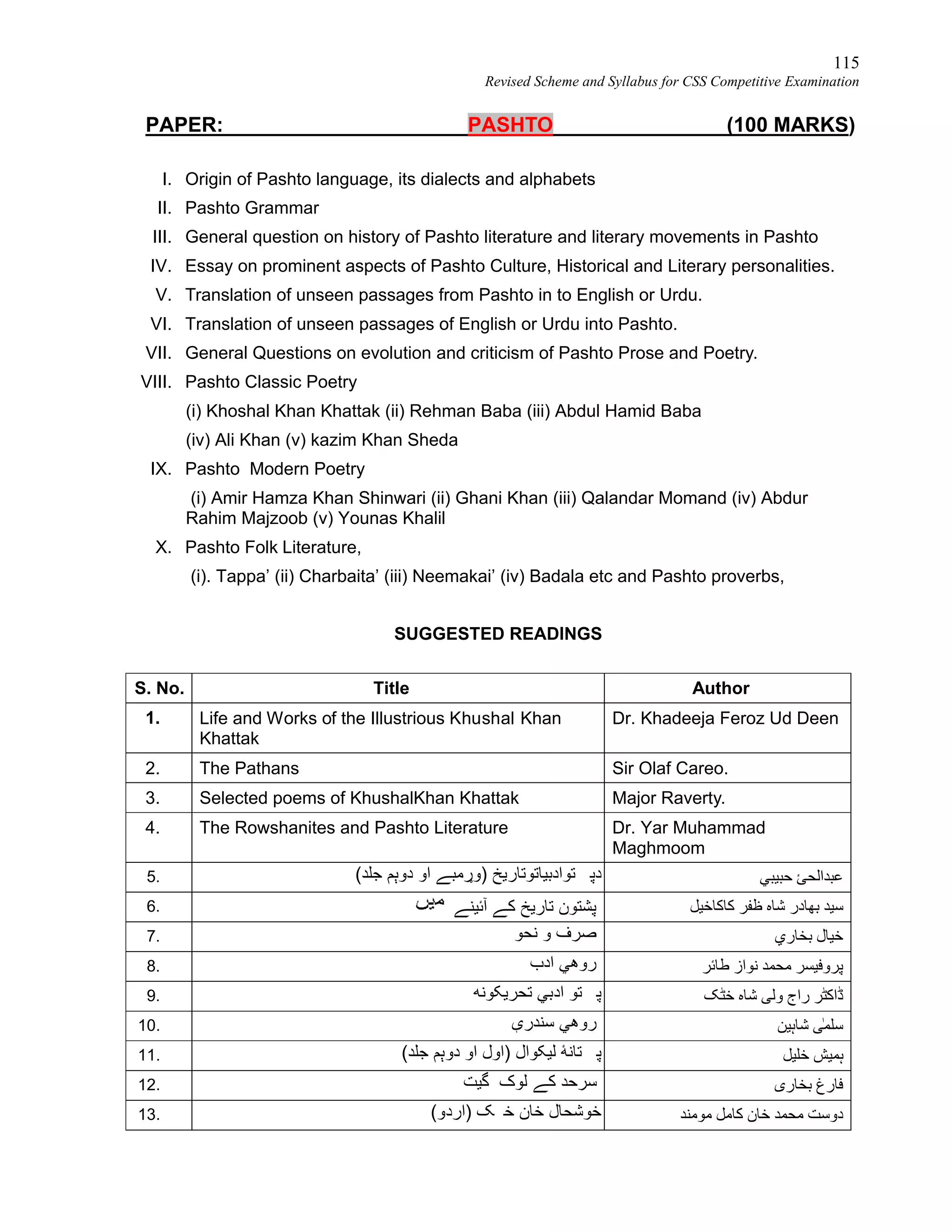 115
Revised Scheme and Syllabus for CSS Competitive Examination
PAPER: PASHTO (100 MARKS)
I. Origin of Pashto language, its dialects and alphabets
II. Pashto Grammar
III. General question on history of Pashto literature and literary movements in Pashto
IV. Essay on prominent aspects of Pashto Culture, Historical and Literary personalities.
V. Translation of unseen passages from Pashto in to English or Urdu.
VI. Translation of unseen passages of English or Urdu into Pashto.
VII. General Questions on evolution and criticism of Pashto Prose and Poetry.
VIII. Pashto Classic Poetry
(i) Khoshal Khan Khattak (ii) Rehman Baba (iii) Abdul Hamid Baba
(iv) Ali Khan (v) kazim Khan Sheda
IX. Pashto Modern Poetry
(i) Amir Hamza Khan Shinwari (ii) Ghani Khan (iii) Qalandar Momand (iv) Abdur
Rahim Majzoob (v) Younas Khalil
X. Pashto Folk Literature,
(i). Tappa’ (ii) Charbaita’ (iii) Neemakai’ (iv) Badala etc and Pashto proverbs,
SUGGESTED READINGS
AuthorTitleS. No.
Dr. Khadeeja Feroz Ud DeenLife and Works of the Illustrious Khushal Khan
Khattak
1.
Sir Olaf Careo.The Pathans2.
Major Raverty.Selected poems of KhushalKhan Khattak3.
Dr. Yar Muhammad
Maghmoom
The Rowshanites and Pashto Literature4.
‫ﺣﺒﯿﺒﻲ‬ ‫ﻋﺒﺪاﻟﺤﺊ‬‫او‬ ‫)وړﻣﺒﮯ‬ ‫ﺘﻮادﺑﯿﺎﺗﻮﺗﺎرﯾﺦ‬ ‫دﭘ‬(‫ﺟﻠﺪ‬ ‫دوﯦﻢ‬5.
‫ﺑﮭﺎدر‬ ‫ﺳﯿﺪ‬‫ﺷﺎه‬‫ﮐﺎﮐﺎﺧﯿﻞ‬ ‫ﻇﻔﺮ‬‫آﺋﯿﻨﮯ‬ ‫ﮐﮯ‬ ‫ﺗﺎرﯾﺦ‬ ‫ﭘﺸﺘﻮن‬6.
‫ﺑﺨﺎري‬ ‫ﺧﯿﺎل‬‫ﻧﺤﻮ‬ ‫و‬ ‫ﺻﺮف‬7.
‫ﻃﺎﺋﺮ‬ ‫ﻧﻮاز‬ ‫ﻣﺤﻤﺪ‬ ‫ﭘﺮوﻓﯿﺴﺮ‬‫ادب‬ ‫روھﻲ‬8.
‫ﺧﭩﮏ‬ ‫ﺷﺎﮦ‬ ‫وﻟﯽ‬ ‫راج‬ ‫ڈاﮐﭩﺮ‬‫ﺗﺤﺮﯾﮑﻮﻧﮫ‬ ‫ادﺑﻲ‬ ‫ﺘﻮ‬ ‫ﭘ‬9.
ٰ‫ﻤ‬‫ﺳﻠ‬‫ﺷﺎﮨﯿﻦ‬ ‫ﯽ‬‫ﺳﻨﺪرې‬ ‫روھﻲ‬10.
‫ﺧﻠﯿﻞ‬ ‫ﮨﻤﯿﺶ‬(‫ﺟﻠﺪ‬ ‫دوﯦﻢ‬ ‫او‬ ‫)اول‬ ‫ﻟﯿﮑﻮال‬ ‫ﺘﺎﻧﮥ‬ ‫ﭘ‬11.
‫ﺑﺨﺎری‬ ‫ﻓﺎرغ‬‫ﮔﯿﺖ‬ ‫ﻟﻮک‬ ‫ﮐﮯ‬ ‫ﺳﺮﺣﺪ‬12.
‫ﻣﻮﻣﻨﺪ‬ ‫ﮐﺎﻣﻞ‬ ‫ﺧﺎن‬ ‫ﻣﺤﻤﺪ‬ ‫دوﺳﺖ‬(‫)اردو‬ ‫ﮏ‬ ‫ﺧ‬ ‫ﺧﺎن‬ ‫ﺧﻮﺷﺤﺎل‬13.
 