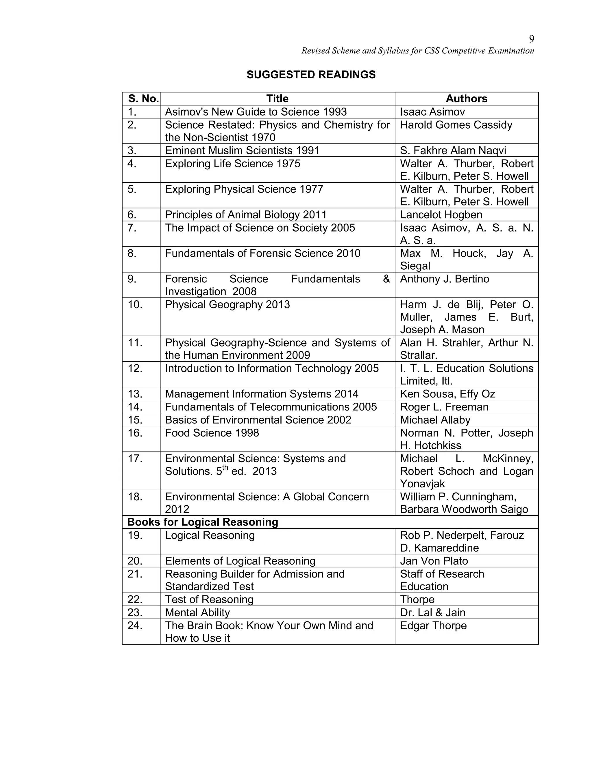 9
Revised Scheme and Syllabus for CSS Competitive Examination
SUGGESTED READINGS
S. No. Title Authors
1. Asimov's New Guide to Science 1993 Isaac Asimov
2. Science Restated: Physics and Chemistry for
the Non-Scientist 1970
Harold Gomes Cassidy
3. Eminent Muslim Scientists 1991 S. Fakhre Alam Naqvi
4. Exploring Life Science 1975 Walter A. Thurber, Robert
E. Kilburn, Peter S. Howell
5. Exploring Physical Science 1977 Walter A. Thurber, Robert
E. Kilburn, Peter S. Howell
6. Principles of Animal Biology 2011 Lancelot Hogben
7. The Impact of Science on Society 2005 Isaac Asimov, A. S. a. N.
A. S. a.
8. Fundamentals of Forensic Science 2010 Max M. Houck, Jay A.
Siegal
9. Forensic Science Fundamentals &
Investigation 2008
Anthony J. Bertino
10. Physical Geography 2013 Harm J. de Blij, Peter O.
Muller, James E. Burt,
Joseph A. Mason
11. Physical Geography-Science and Systems of
the Human Environment 2009
Alan H. Strahler, Arthur N.
Strallar.
12. Introduction to Information Technology 2005 I. T. L. Education Solutions
Limited, Itl.
13. Management Information Systems 2014 Ken Sousa, Effy Oz
14. Fundamentals of Telecommunications 2005 Roger L. Freeman
15. Basics of Environmental Science 2002 Michael Allaby
16. Food Science 1998 Norman N. Potter, Joseph
H. Hotchkiss
17. Environmental Science: Systems and
Solutions. 5th
ed. 2013
Michael L. McKinney,
Robert Schoch and Logan
Yonavjak
18. Environmental Science: A Global Concern
2012
William P. Cunningham,
Barbara Woodworth Saigo
Books for Logical Reasoning
19. Logical Reasoning Rob P. Nederpelt, Farouz
D. Kamareddine
20. Elements of Logical Reasoning Jan Von Plato
21. Reasoning Builder for Admission and
Standardized Test
Staff of Research
Education
22. Test of Reasoning Thorpe
23. Mental Ability Dr. Lal & Jain
24. The Brain Book: Know Your Own Mind and
How to Use it
Edgar Thorpe
 