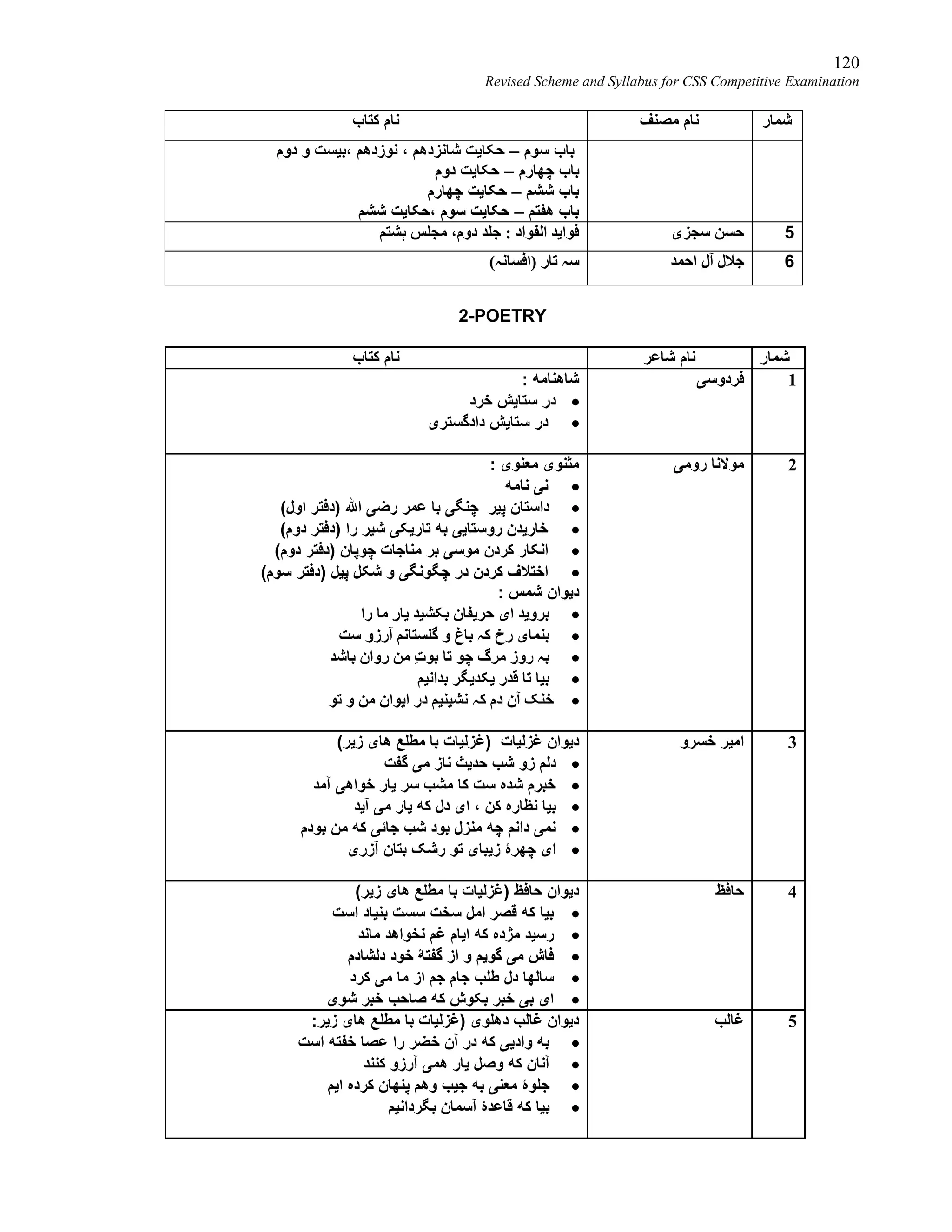 120
Revised Scheme and Syllabus for CSS Competitive Examination
‫ﺷﻤﺎر‬‫ﻣﺼﻨﻒ‬ ‫ﻧﺎم‬‫ﮐﺘﺎب‬ ‫ﻧﺎم‬
‫دوم‬ ‫و‬ ‫،ﺑﯿﺴﺖ‬ ‫ﻧﻮزدھﻢ‬ ، ‫ﺷﺎﻧﺰدھﻢ‬ ‫ﺣﮑﺎﯾﺖ‬ – ‫ﺳﻮم‬ ‫ﺑﺎب‬
‫دوم‬ ‫ﺣﮑﺎﯾﺖ‬ – ‫ﭼﮭﺎرم‬ ‫ﺑﺎب‬
‫ﭼﮭﺎرم‬ ‫ﺣﮑﺎﯾﺖ‬ – ‫ﺷﺸﻢ‬ ‫ﺑﺎب‬
‫ﺷﺸﻢ‬ ‫،ﺣﮑﺎﯾﺖ‬ ‫ﺳﻮم‬ ‫ﺣﮑﺎﯾﺖ‬ – ‫ھﻔﺘﻢ‬ ‫ﺑﺎب‬
5‫ﺳﺠﺰی‬ ‫ﺣﺴﻦ‬‫ﮨﺸﺘﻢ‬ ‫ﻣﺠﻠﺲ‬ ،‫دوم‬ ‫ﺟﻠﺪ‬ : ‫اﻟﻔﻮاد‬ ‫ﻓﻮاﯾﺪ‬
6‫اﺣﻤﺪ‬ ِ‫ل‬ٓ‫ا‬ ‫ﺟﻼل‬(‫)اﻓﺴﺎﻧہ‬ ‫ﺗﺎر‬ ‫ﺳہ‬
2-POETRY
‫ﺷﻤﺎر‬‫ﺷﺎﻋﺮ‬ ‫ﻧﺎم‬‫ﮐﺘﺎب‬ ‫ﻧﺎم‬
1‫ﻓﺮدوﺳﯽ‬: ‫ﺷﺎھﻨﺎﻣﮫ‬
‫ﺧﺮد‬ ‫ﺳﺘﺎﯾﺶ‬ ‫در‬
‫دادﮔﺴﺘﺮی‬ ‫ﺳﺘﺎﯾﺶ‬ ‫در‬
2‫روﻣﯽ‬ ‫ﻣﻮﻻﻧﺎ‬: ‫ﻣﻌﻨﻮی‬ ‫ﻣﺜﻨﻮی‬
‫ﻧﺎﻣﮫ‬ ‫ﻧﯽ‬
‫ﭘﯿﺮ‬ ‫داﺳﺘﺎن‬‫رﺿ‬ ‫ﻋﻤﺮ‬ ‫ﺑﺎ‬ ‫ﭼﻨﮕﯽ‬(‫اول‬ ‫)دﻓﺘﺮ‬ ‫اﷲ‬ ‫ﯽ‬
(‫دوم‬ ‫)دﻓﺘﺮ‬ ‫را‬ ‫ﺷﯿﺮ‬ ‫ﺗﺎرﯾﮑﯽ‬ ‫ﺑﮫ‬ ‫روﺳﺘﺎﯾﯽ‬ ‫ﺧﺎرﯾﺪن‬
(‫دوم‬ ‫)دﻓﺘﺮ‬ ‫ﭼﻮﭘﺎن‬ ‫ﻣﻨﺎﺟﺎت‬ ‫ﺑﺮ‬ ‫ﻣﻮﺳﯽ‬ ‫ﮐﺮدن‬ ‫اﻧﮑﺎر‬
(‫ﺳﻮم‬ ‫)دﻓﺘﺮ‬ ‫ﭘﯿﻞ‬ ‫ﺷﮑﻞ‬ ‫و‬ ‫ﭼﮕﻮﻧﮕﯽ‬ ‫در‬ ‫ﮐﺮدن‬ ‫اﺧﺘﻼف‬
: ‫ﺷﻤﺲ‬ ‫دﯾﻮان‬
‫را‬ ‫ﻣﺎ‬ ِ‫ر‬‫ﯾﺎ‬ ‫ﺑﮑﺸﯿﺪ‬ ‫ﺣﺮﯾﻔﺎن‬ ‫ای‬ ‫ﺑﺮوﯾﺪ‬
‫ﮔﻠﺴﺘ‬ ‫و‬ ‫ﺑﺎغ‬ ‫ﮐہ‬ ‫رخ‬ ‫ﺑﻨﻤﺎی‬‫ﺳﺖ‬ ‫ٓرزو‬‫ا‬ ‫ﺎﻧﻢ‬
‫ﺑﺎﺷﺪ‬ ‫روان‬ ‫ﻣﻦ‬ ِ‫ت‬‫ﺑﻮ‬ ‫ﺗﺎ‬ ‫ﭼﻮ‬ ‫ﻣﺮگ‬ ‫روز‬ ‫ﺑہ‬
‫ﺑﺪاﻧﯿﻢ‬ ‫ﯾﮑﺪﯾﮕﺮ‬ ‫ﻗﺪر‬ ‫ﺗﺎ‬ ‫ﺑﯿﺎ‬
‫ﺗﻮ‬ ‫و‬ ‫ﻣﻦ‬ ‫اﯾﻮان‬ ‫در‬ ‫ﻧﺸﯿﻨﯿﻢ‬ ‫ﮐہ‬ ‫دم‬ ‫ٓن‬‫ا‬ ‫ﺧﻨﮏ‬
3‫ﺧﺴﺮو‬ ‫اﻣﯿﺮ‬(‫زﯾﺮ‬ ‫ھﺎی‬ ‫ﻣﻄﻠﻊ‬ ‫ﺑﺎ‬ ‫)ﻏﺰﻟﯿﺎت‬ ‫ﻏﺰﻟﯿﺎت‬ ‫دﯾﻮان‬
‫ﮔﻔﺖ‬ ‫ﻣﯽ‬ ‫ﻧﺎز‬ ‫ﺣﺪﯾﺚ‬ ‫ﺷﺐ‬ ‫زو‬ ‫دﻟﻢ‬
‫ﺧﻮاھﯽ‬ ‫ﯾﺎر‬ ‫ﺳﺮ‬ ‫ﻣﺸﺐ‬ ‫ﮐﺎ‬ ‫ﺳﺖ‬ ‫ﺷﺪه‬ ‫ﺧﺒﺮم‬‫آﻣﺪ‬
‫آﯾﺪ‬ ‫ﻣﯽ‬ ‫ﯾﺎر‬ ‫ﮐﮫ‬ ‫دل‬ ‫ای‬ ، ‫ﮐﻦ‬ ‫ﻧﻈﺎره‬ ‫ﺑﯿﺎ‬
‫ﺑﻮدم‬ ‫ﻣﻦ‬ ‫ﮐﮫ‬ ‫ﺟﺎﺋﯽ‬ ‫ﺷﺐ‬ ‫ﺑﻮد‬ ‫ﻣﻨﺰل‬ ‫ﭼﮫ‬ ‫داﻧﻢ‬ ‫ﻧﻤﯽ‬
‫آزری‬ ‫ﺑﺘﺎن‬ ‫رﺷﮏ‬ ‫ﺗﻮ‬ ‫زﯾﺒﺎی‬ ‫ﭼﮭﺮۀ‬ ‫ای‬
4‫ﺣﺎﻓﻆ‬(‫زﯾﺮ‬ ‫ھﺎی‬ ‫ﻣﻄﻠﻊ‬ ‫ﺑﺎ‬ ‫)ﻏﺰﻟﯿﺎت‬ ‫ﺣﺎﻓﻆ‬ ‫دﯾﻮان‬
‫اﺳﺖ‬ ‫ﺑﻨﯿﺎد‬ ‫ﺳﺴﺖ‬ ‫ﺳﺨﺖ‬ ‫اﻣﻞ‬ ‫ﻗﺼﺮ‬ ‫ﮐﮫ‬ ‫ﺑﯿﺎ‬
‫ﻣﺎﻧﺪ‬ ‫ﻧﺨﻮاھﺪ‬ ‫ﻏﻢ‬ ‫اﯾﺎم‬ ‫ﮐﮫ‬ ‫ﻣﮋده‬ ‫رﺳﯿﺪ‬
‫دﻟﺸﺎدم‬ ‫ﺧﻮد‬ ‫ﮔﻔﺘﮥ‬ ‫از‬ ‫و‬ ‫ﮔﻮﯾﻢ‬ ‫ﻣﯽ‬ ‫ﻓﺎش‬
‫ﮐﺮد‬ ‫ﻣﯽ‬ ‫ﻣﺎ‬ ‫از‬ ‫ﺟﻢ‬ ‫ﺟﺎم‬ ‫ﻃﻠﺐ‬ ‫دل‬ ‫ﺳﺎﻟﮭﺎ‬
‫ﺷﻮی‬ ‫ﺧﺒﺮ‬ ‫ﺻﺎﺣﺐ‬ ‫ﮐﮫ‬ ‫ﺑﮑﻮش‬ ‫ﺧﺒﺮ‬ ‫ﺑﯽ‬ ‫ای‬
5‫ﻏﺎﻟﺐ‬:‫زﯾﺮ‬ ‫ھﺎی‬ ‫ﻣﻄﻠﻊ‬ ‫ﺑﺎ‬ ‫)ﻏﺰﻟﯿﺎت‬ ‫دھﻠﻮی‬ ‫ﻏﺎﻟﺐ‬ ‫دﯾﻮان‬
‫اﺳﺖ‬ ‫ﺧﻔﺘﮫ‬ ‫ﻋﺼﺎ‬ ‫را‬ ‫ﺧﻀﺮ‬ ‫آن‬ ‫در‬ ‫ﮐﮫ‬ ‫وادﯾﯽ‬ ‫ﺑﮫ‬
‫ﮐﻨﻨﺪ‬ ‫آرزو‬ ‫ھﻤﯽ‬ ‫ﯾﺎر‬ ‫وﺻﻞ‬ ‫ﮐﮫ‬ ‫آﻧﺎن‬
‫ﺑ‬ ‫ﻣﻌﻨﯽ‬ ‫ﺟﻠﻮۀ‬‫اﯾﻢ‬ ‫ﮐﺮده‬ ‫ﭘﻨﮭﺎن‬ ‫وھﻢ‬ ‫ﺟﯿﺐ‬ ‫ﮫ‬
‫ﺑﮕﺮداﻧﯿﻢ‬ ‫آﺳﻤﺎن‬ ‫ﻗﺎﻋﺪۀ‬ ‫ﮐﮫ‬ ‫ﺑﯿﺎ‬
 