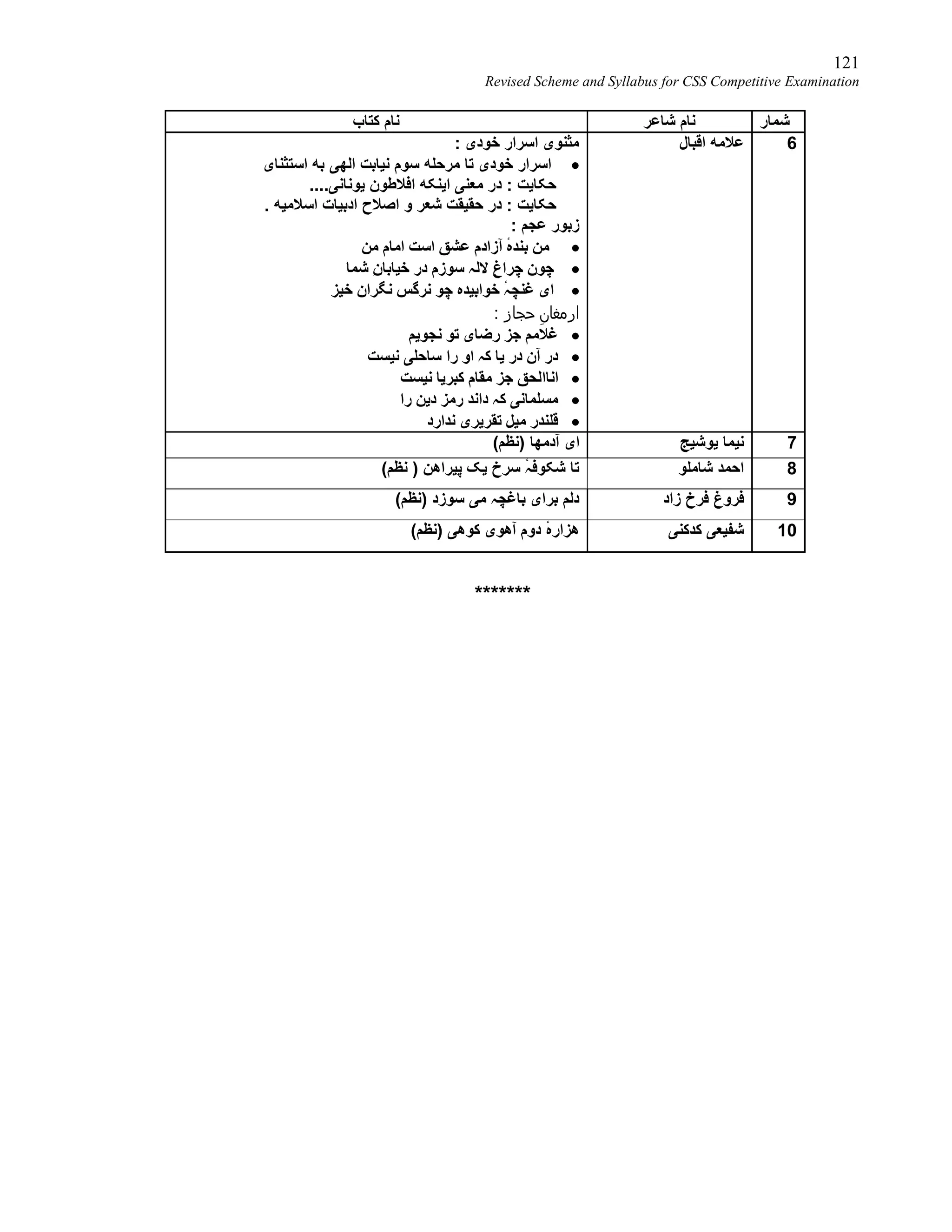 121
Revised Scheme and Syllabus for CSS Competitive Examination
‫ﺷﻤﺎر‬‫ﺷﺎﻋﺮ‬ ‫ﻧﺎم‬‫ﮐﺘﺎب‬ ‫ﻧﺎم‬
6‫اﻗﺒﺎل‬ ‫ﻋﻼﻣﮫ‬: ‫ﺧﻮدی‬ ‫اﺳﺮار‬ ‫ﻣﺜﻨﻮی‬
‫اﺳﺘﺜﻨﺎی‬ ‫ﺑﮫ‬ ‫اﻟﮭﯽ‬ ‫ﻧﯿﺎﺑﺖ‬ ‫ﺳﻮم‬ ‫ﻣﺮﺣﻠﮫ‬ ‫ﺗﺎ‬ ‫ﺧﻮدی‬ ‫اﺳﺮار‬ 
‫ﺣﮑﺎﯾﺖ‬‫د‬ :‫ر‬....‫ﯾﻮﻧﺎﻧﯽ‬ ‫اﻓﻼﻃﻮن‬ ‫اﯾﻨﮑﮫ‬ ‫ﻣﻌﻨﯽ‬
‫ﺣﮑﺎﯾﺖ‬:‫اﺳﻼ‬ ‫ادﺑﯿﺎت‬ ‫اﺻﻼح‬ ‫و‬ ‫ﺷﻌﺮ‬ ‫ﺣﻘﯿﻘﺖ‬ ‫در‬. ‫ﻣﯿﮫ‬
: ‫ﻋﺠﻢ‬ ‫زﺑﻮر‬
‫ﻣﻦ‬ ‫اﻣﺎم‬ ‫اﺳﺖ‬ ‫ﻋﺸﻖ‬ ‫ٓزادم‬‫ا‬ ٔ‫ﮦ‬‫ﺑﻨﺪ‬ ‫ﻣﻦ‬
‫ﺷﻤﺎ‬ ِ‫ن‬‫ﺧﯿﺎﺑﺎ‬ ‫در‬ ‫ﺳﻮزم‬ ‫ﻻﻟہ‬ ِ‫غ‬‫ﭼﺮا‬ ‫ﭼﻮن‬
‫ﺧﯿﺰ‬ ‫ﻧﮕﺮان‬ ‫ﻧﺮﮔﺲ‬ ‫ﭼﻮ‬ ‫ﺧﻮاﺑﯿﺪﮦ‬ ٔ‫ہ‬‫ﻏﻨﭽ‬ ‫ای‬
: ‫ﺣﺟﺎز‬ ِ‫ارﻣﻐﺎن‬
‫ﻧﺠﻮﯾﻢ‬ ‫ﺗﻮ‬ ‫رﺿﺎی‬ ‫ﺟﺰ‬ ‫ﻏﻼﻣﻢ‬
‫ﻧﯿﺴﺖ‬ ‫ﺳﺎﺣﻠﯽ‬ ‫را‬ ‫او‬ ‫ﮐہ‬ ‫ﯾﺎ‬ ‫در‬ ‫ٓن‬‫ا‬ ‫در‬
‫ﻧﯿﺴﺖ‬ ‫ﮐﺒﺮﯾﺎ‬ ‫ﻣﻘﺎم‬ ‫ﺟﺰ‬ ‫اﻧﺎاﻟﺤﻖ‬
‫ﻣﺴﻠﻤﺎ‬‫را‬ ‫دﯾﻦ‬ ‫رﻣﺰ‬ ‫داﻧﺪ‬ ‫ﮐہ‬ ‫ﻧﯽ‬
‫ﻧﺪارد‬ ‫ﺗﻘﺮﯾﺮی‬ ‫ﻣﯿﻞ‬ ‫ﻗﻠﻨﺪر‬
7‫ﯾﻮﺷﯿﺞ‬ ‫ﻧﯿﻤﺎ‬(‫)ﻧﻈﻢ‬ ‫آدﻣﮭﺎ‬ ‫ای‬
8‫ﺷﺎﻣﻠﻮ‬ ‫اﺣﻤﺪ‬(‫ﻧﻈﻢ‬ ) ‫ﭘﯿﺮاھﻦ‬ ‫ﯾﮏ‬ ‫ﺳﺮخ‬ ٔ‫ہ‬‫ﺷﮑﻮﻓ‬ ‫ﺗﺎ‬
9‫زاد‬ ‫ﻓﺮخ‬ ‫ﻓﺮوغ‬(‫)ﻧﻈﻢ‬ ‫ﺳﻮزد‬ ‫ﻣﯽ‬ ‫ﺑﺎﻏﭽہ‬ ‫ﺑﺮای‬ ‫دﻟﻢ‬
10‫ﮐﺪﮐﻨﯽ‬ ‫ﺷﻔﯿﻌﯽ‬(‫)ﻧﻈﻢ‬ ‫ﮐﻮھﯽ‬ ‫ٓھﻮی‬‫ا‬ ‫دوم‬ ٔ‫ﮦ‬‫ھﺰار‬
*******
 