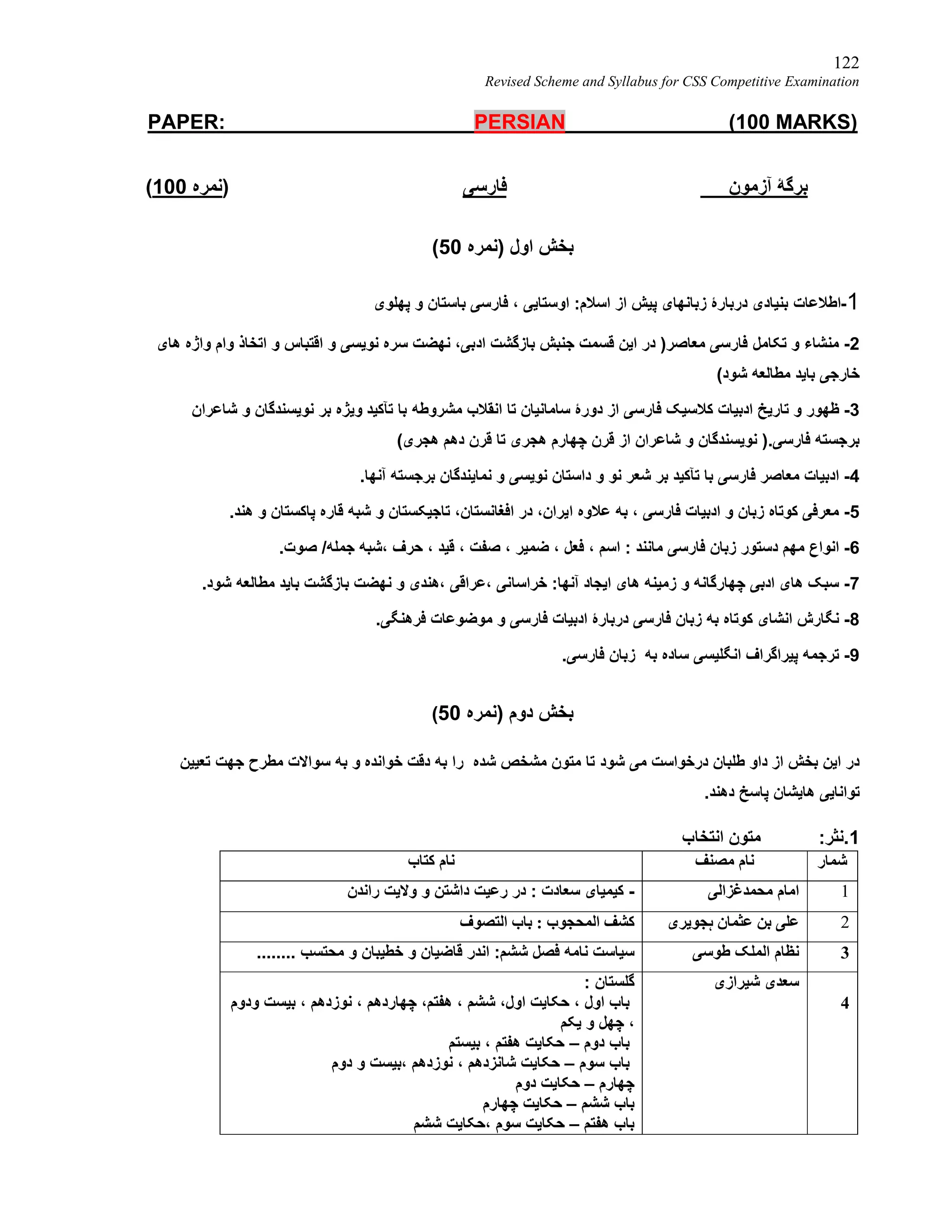 122
Revised Scheme and Syllabus for CSS Competitive Examination
PAPER: PERSIAN (100 MARKS)
(100 ‫)ﻧﻤﺮه‬ ‫ﻓﺎرﺳﯽ‬ ‫آزﻣﻮن‬ ‫ﺑﺮﮔﮥ‬
(50 ‫)ﻧﻤﺮه‬ ‫اول‬ ‫ﺑﺨﺶ‬
‫ﭘﮭﻠﻮی‬ ‫و‬ ‫ﺑﺎﺳﺘﺎن‬ ‫ﻓﺎرﺳﯽ‬ ، ‫اوﺳﺘﺎﯾﯽ‬ :‫اﺳﻼم‬ ‫از‬ ‫ﭘﯿﺶ‬ ‫زﺑﺎﻧﮭﺎی‬ ‫درﺑﺎرۀ‬ ‫ﺑﻨﯿﺎدی‬ ‫-اﻃﻼﻋﺎت‬1
‫ھﺎی‬ ‫واژه‬ ‫وام‬ ‫اﺗﺨﺎذ‬ ‫و‬ ‫اﻗﺘﺒﺎس‬ ‫و‬ ‫ﻧﻮﯾﺴﯽ‬ ‫ﺳﺮه‬ ‫ﻧﮭﻀﺖ‬ ،‫ادﺑﯽ‬ ‫ﺑﺎزﮔﺸﺖ‬ ‫ﺟﻨﺒﺶ‬ ‫ﻗﺴﻤﺖ‬ ‫اﯾﻦ‬ ‫در‬ )‫ﻣﻌﺎﺻﺮ‬ ‫ﻓﺎرﺳﯽ‬ ‫ﺗﮑﺎﻣﻞ‬ ‫و‬ ‫ﻣﻨﺸﺎء‬ -2
(‫ﺷﻮد‬ ‫ﻣﻄﺎﻟﻌﮫ‬ ‫ﺑﺎﯾﺪ‬ ‫ﺧﺎرﺟﯽ‬
‫ﺷﺎﻋﺮان‬ ‫و‬ ‫ﻧﻮﯾﺴﻨﺪﮔﺎن‬ ‫ﺑﺮ‬ ‫وﯾﮋه‬ ‫ﺗﺂﮐﯿﺪ‬ ‫ﺑﺎ‬ ‫ﻣﺸﺮوﻃﮫ‬ ‫اﻧﻘﻼب‬ ‫ﺗﺎ‬ ‫ﺳﺎﻣﺎﻧﯿﺎن‬ ‫دورۀ‬ ‫از‬ ‫ﻓﺎرﺳﯽ‬ ‫ﮐﻼﺳﯿﮏ‬ ‫ادﺑﯿﺎت‬ ‫ﺗﺎرﯾﺦ‬ ‫و‬ ‫ﻇﮭﻮر‬ -3
(‫ھﺠﺮی‬ ‫دھﻢ‬ ‫ﻗﺮن‬ ‫ﺗﺎ‬ ‫ھﺠﺮی‬ ‫ﭼﮭﺎرم‬ ‫ﻗﺮن‬ ‫از‬ ‫ﺷﺎﻋﺮان‬ ‫و‬ ‫ﻧﻮﯾﺴﻨﺪﮔﺎن‬ ).‫ﻓﺎرﺳﯽ‬ ‫ﺑﺮﺟﺴﺘﮫ‬
.‫آﻧﮭﺎ‬ ‫ﺑﺮﺟﺴﺘﮫ‬ ‫ﻧﻤﺎﯾﻨﺪﮔﺎن‬ ‫و‬ ‫ﻧﻮﯾﺴﯽ‬ ‫داﺳﺘﺎن‬ ‫و‬ ‫ﻧﻮ‬ ‫ﺷﻌﺮ‬ ‫ﺑﺮ‬ ‫ﺗﺂﮐﯿﺪ‬ ‫ﺑﺎ‬ ‫ﻓﺎرﺳﯽ‬ ‫ﻣﻌﺎﺻﺮ‬ ‫ادﺑﯿﺎت‬ -4
.‫ھﻨﺪ‬ ‫و‬ ‫ﭘﺎﮐﺴﺘﺎن‬ ‫ﻗﺎره‬ ‫ﺷﺒﮫ‬ ‫و‬ ‫ﺗﺎﺟﯿﮑﺴﺘﺎن‬ ،‫اﻓﻐﺎﻧﺴﺘﺎن‬ ‫در‬ ،‫اﯾﺮان‬ ‫ﻋﻼوه‬ ‫ﺑﮫ‬ ، ‫ﻓﺎرﺳﯽ‬ ‫ادﺑﯿﺎت‬ ‫و‬ ‫زﺑﺎن‬ ‫ﮐﻮﺗﺎه‬ ‫ﻣﻌﺮﻓﯽ‬ -5
.‫ﺻﻮت‬ /‫ﺟﻤﻠﮫ‬ ‫،ﺷﺒﮫ‬ ‫ﺣﺮف‬ ، ‫ﻗﯿﺪ‬ ، ‫ﺻﻔﺖ‬ ، ‫ﺿﻤﯿﺮ‬ ، ‫ﻓﻌﻞ‬ ، ‫اﺳﻢ‬ : ‫ﻣﺎﻧﻨﺪ‬ ‫ﻓﺎرﺳﯽ‬ ‫زﺑﺎن‬ ‫دﺳﺘﻮر‬ ‫ﻣﮭﻢ‬ ‫اﻧﻮاع‬ -6
.‫ﺷﻮد‬ ‫ﻣﻄﺎﻟﻌﮫ‬ ‫ﺑﺎﯾﺪ‬ ‫ﺑﺎزﮔﺸﺖ‬ ‫ﻧﮭﻀﺖ‬ ‫و‬ ‫،ھﻨﺪی‬ ‫،ﻋﺮاﻗﯽ‬ ‫ﺧﺮاﺳﺎﻧﯽ‬ :‫آﻧﮭﺎ‬ ‫اﯾﺠﺎد‬ ‫ھﺎی‬ ‫زﻣﯿﻨﮫ‬ ‫و‬ ‫ﭼﮭﺎرﮔﺎﻧﮫ‬ ‫ادﺑﯽ‬ ‫ھﺎی‬ ‫ﺳﺒﮏ‬ -7
.‫ﻓﺮھﻨﮕﯽ‬ ‫ﻣﻮﺿﻮﻋﺎت‬ ‫و‬ ‫ﻓﺎرﺳﯽ‬ ‫ادﺑﯿﺎت‬ ‫درﺑﺎرۀ‬ ‫ﻓﺎرﺳﯽ‬ ‫زﺑﺎن‬ ‫ﺑﮫ‬ ‫ﮐﻮﺗﺎه‬ ‫اﻧﺸﺎی‬ ‫ﻧﮕﺎرش‬ -8
.‫ﻓﺎرﺳﯽ‬ ‫زﺑﺎن‬ ‫ﺑﮫ‬ ‫ﺳﺎده‬ ‫اﻧﮕﻠﯿﺴﯽ‬ ‫ﭘﯿﺮاﮔﺮاف‬ ‫ﺗﺮﺟﻤﮫ‬ -9
(50 ‫)ﻧﻤﺮه‬ ‫دوم‬ ‫ﺑﺨﺶ‬
‫ﺗﻌﯿﯿﻦ‬ ‫ﺟﮭﺖ‬ ‫ﻣﻄﺮح‬ ‫ﺳﻮاﻻت‬ ‫ﺑﮫ‬ ‫و‬ ‫ﺧﻮاﻧﺪه‬ ‫دﻗﺖ‬ ‫ﺑﮫ‬ ‫را‬ ‫ﺷﺪه‬ ‫ﻣﺸﺨﺺ‬ ‫ﻣﺘﻮن‬ ‫ﺗﺎ‬ ‫ﺷﻮد‬ ‫ﻣﯽ‬ ‫درﺧﻮاﺳﺖ‬ ‫ﻃﻠﺒﺎن‬ ‫داو‬ ‫از‬ ‫ﺑﺨﺶ‬ ‫اﯾﻦ‬ ‫در‬
.‫دھﻨﺪ‬ ‫ﭘﺎﺳﺦ‬ ‫ھﺎﯾﺸﺎن‬ ‫ﺗﻮاﻧﺎﯾﯽ‬
1‫اﻧﺘﺨﺎب‬ ‫ﻣﺘﻮن‬ :‫.ﻧﺜﺮ‬
‫ﺷﻤﺎر‬‫ﻣﺼﻨﻒ‬ ‫ﻧﺎم‬‫ﮐﺘﺎب‬ ‫ﻧﺎم‬
1‫ﻣﺤﻤﺪﻏﺰاﻟﯽ‬ ‫اﻣﺎم‬‫راﻧﺪن‬ ‫وﻻﯾﺖ‬ ‫و‬ ‫داﺷﺘﻦ‬ ‫رﻋﯿﺖ‬ ‫در‬ : ‫ﺳﻌﺎدت‬ ‫ﮐﯿﻤﯿﺎی‬ -
2‫ﮨﺠﻮﯾﺮی‬ ‫ﻋﺜﻤﺎن‬ ‫ﺑﻦ‬ ‫ﻋﻠﯽ‬‫اﻟﺘﺼﻮف‬ ‫ﺑﺎب‬ : ‫اﻟﻤﺤﺠﻮب‬ ‫ﮐﺸﻒ‬
3‫ﻃﻮﺳﯽ‬ ‫اﻟﻤﻠﮏ‬ ‫ﻧﻈﺎم‬........ ‫ﻣﺤﺘﺴﺐ‬ ‫و‬ ‫ﺧﻄﯿﺒﺎن‬ ‫و‬ ‫ﻗﺎﺿﯿﺎن‬ ‫اﻧﺪر‬ :‫ﺷﺸﻢ‬ ‫ﻓﺼﻞ‬ ‫ﻧﺎﻣﮫ‬ ‫ﺳﯿﺎﺳﺖ‬
4
‫ﺷﯿﺮازی‬ ‫ﺳﻌﺪی‬: ‫ﮔﻠﺴﺘﺎن‬
‫ودوم‬ ‫ﺑﯿﺴﺖ‬ ، ‫ﻧﻮزدھﻢ‬ ، ‫ﭼﮭﺎردھﻢ‬ ،‫ھﻔﺘﻢ‬ ، ‫ﺷﺸﻢ‬ ،‫اول‬ ‫ﺣﮑﺎﯾﺖ‬ ، ‫اول‬ ‫ﺑﺎب‬
‫ﯾﮑﻢ‬ ‫و‬ ‫ﭼﮭﻞ‬ ،
‫ﺑﯿﺴﺘﻢ‬ ، ‫ھﻔﺘﻢ‬ ‫ﺣﮑﺎﯾﺖ‬ – ‫دوم‬ ‫ﺑﺎب‬
‫دوم‬ ‫و‬ ‫،ﺑﯿﺴﺖ‬ ‫ﻧﻮزدھﻢ‬ ، ‫ﺷﺎﻧﺰدھﻢ‬ ‫ﺣﮑﺎﯾﺖ‬ – ‫ﺳﻮم‬ ‫ﺑﺎب‬
‫دوم‬ ‫ﺣﮑﺎﯾﺖ‬ – ‫ﭼﮭﺎرم‬
‫ﭼﮭﺎرم‬ ‫ﺣﮑﺎﯾﺖ‬ – ‫ﺷﺸﻢ‬ ‫ﺑﺎب‬
‫ﺷﺸﻢ‬ ‫،ﺣﮑﺎﯾﺖ‬ ‫ﺳﻮم‬ ‫ﺣﮑﺎﯾﺖ‬ – ‫ھﻔﺘﻢ‬ ‫ﺑﺎب‬
 