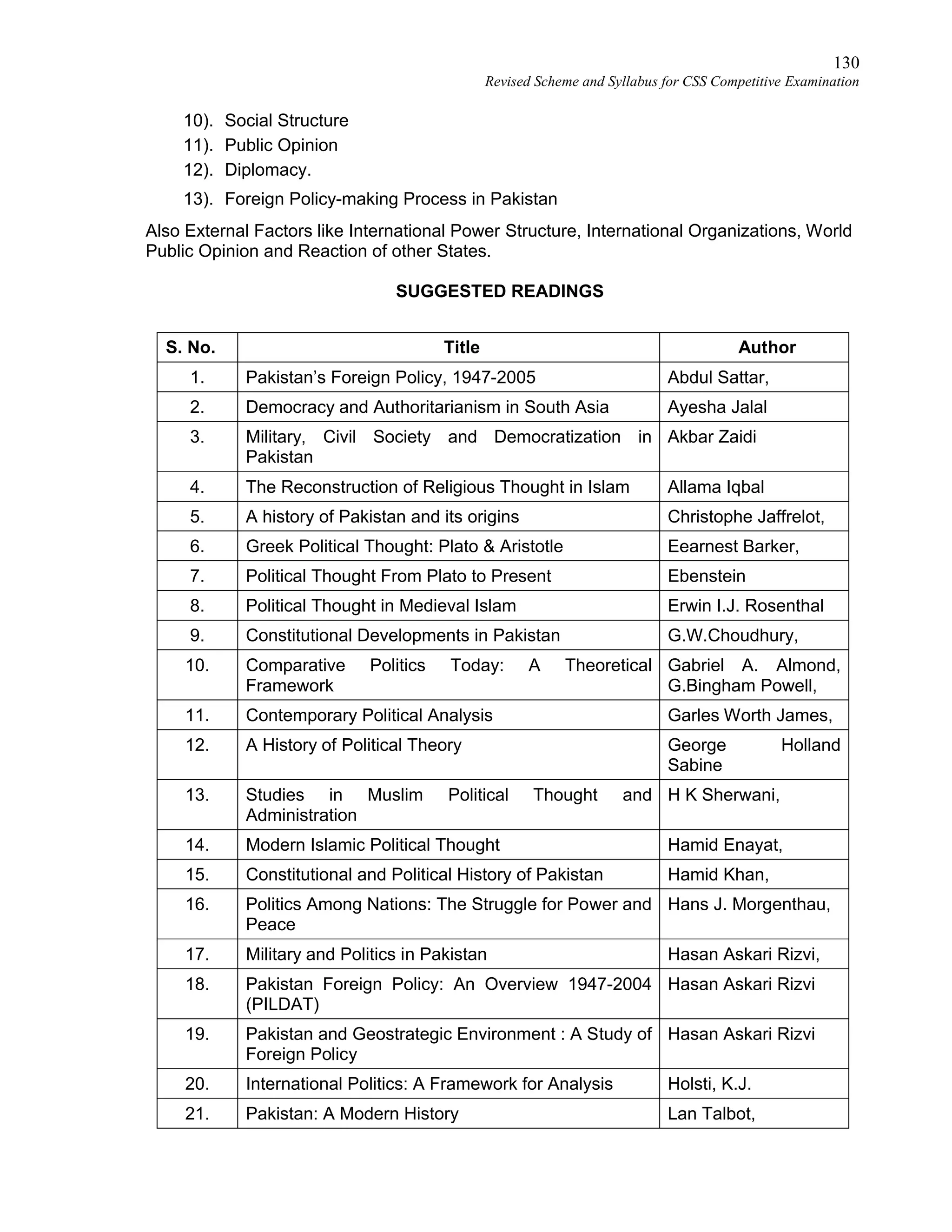 130
Revised Scheme and Syllabus for CSS Competitive Examination
10). Social Structure
11). Public Opinion
12). Diplomacy.
13). Foreign Policy-making Process in Pakistan
Also External Factors like International Power Structure, International Organizations, World
Public Opinion and Reaction of other States.
SUGGESTED READINGS
S. No. Title Author
1. Pakistan’s Foreign Policy, 1947-2005 Abdul Sattar,
2. Democracy and Authoritarianism in South Asia Ayesha Jalal
3. Military, Civil Society and Democratization in
Pakistan
Akbar Zaidi
4. The Reconstruction of Religious Thought in Islam Allama Iqbal
5. A history of Pakistan and its origins Christophe Jaffrelot,
6. Greek Political Thought: Plato & Aristotle Eearnest Barker,
7. Political Thought From Plato to Present Ebenstein
8. Political Thought in Medieval Islam Erwin I.J. Rosenthal
9. Constitutional Developments in Pakistan G.W.Choudhury,
10. Comparative Politics Today: A Theoretical
Framework
Gabriel A. Almond,
G.Bingham Powell,
11. Contemporary Political Analysis Garles Worth James,
12. A History of Political Theory George Holland
Sabine
13. Studies in Muslim Political Thought and
Administration
H K Sherwani,
14. Modern Islamic Political Thought Hamid Enayat,
15. Constitutional and Political History of Pakistan Hamid Khan,
16. Politics Among Nations: The Struggle for Power and
Peace
Hans J. Morgenthau,
17. Military and Politics in Pakistan Hasan Askari Rizvi,
18. Pakistan Foreign Policy: An Overview 1947-2004
(PILDAT)
Hasan Askari Rizvi
19. Pakistan and Geostrategic Environment : A Study of
Foreign Policy
Hasan Askari Rizvi
20. International Politics: A Framework for Analysis Holsti, K.J.
21. Pakistan: A Modern History Lan Talbot,
 