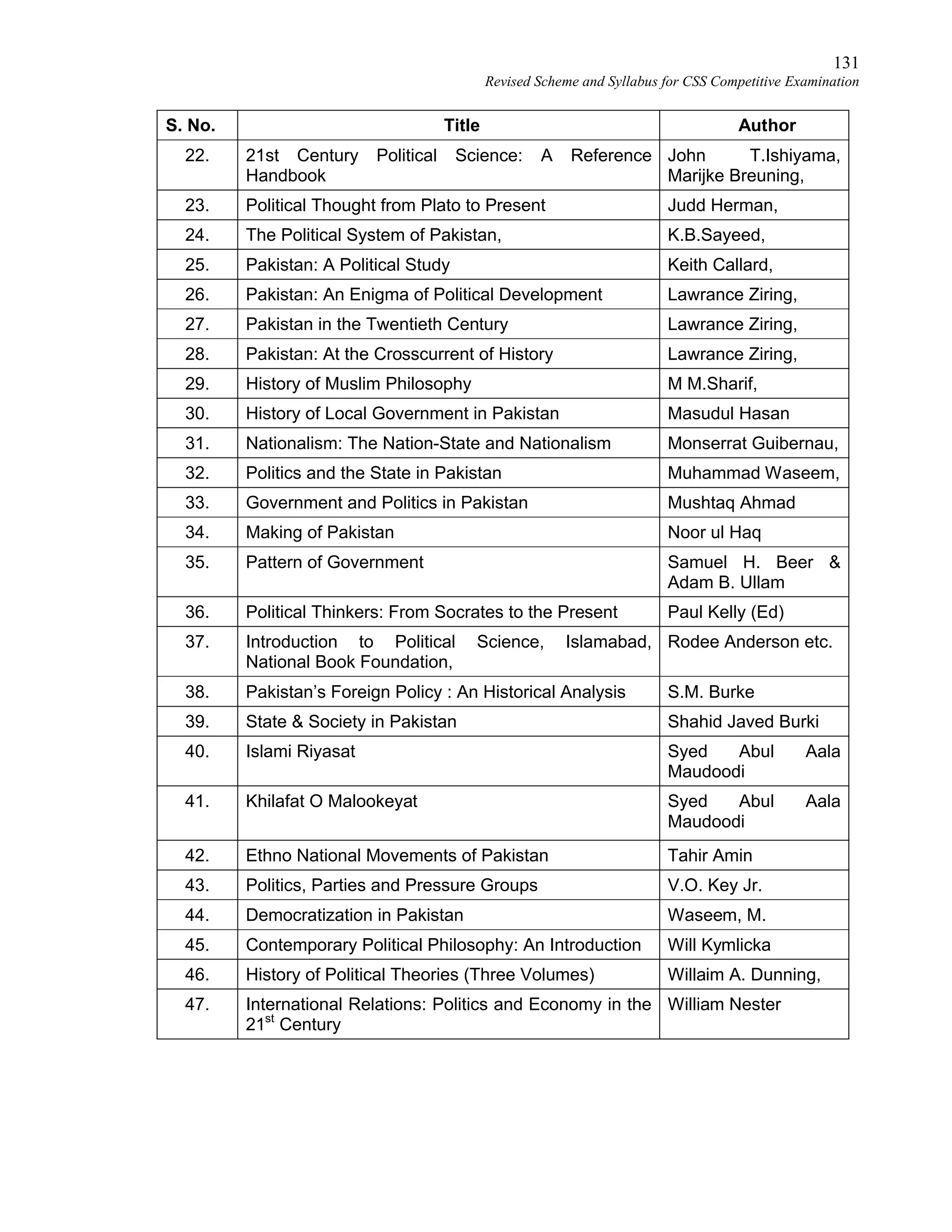 131
Revised Scheme and Syllabus for CSS Competitive Examination
S. No. Title Author
22. 21st Century Political Science: A Reference
Handbook
John T.Ishiyama,
Marijke Breuning,
23. Political Thought from Plato to Present Judd Herman,
24. The Political System of Pakistan, K.B.Sayeed,
25. Pakistan: A Political Study Keith Callard,
26. Pakistan: An Enigma of Political Development Lawrance Ziring,
27. Pakistan in the Twentieth Century Lawrance Ziring,
28. Pakistan: At the Crosscurrent of History Lawrance Ziring,
29. History of Muslim Philosophy M M.Sharif,
30. History of Local Government in Pakistan Masudul Hasan
31. Nationalism: The Nation-State and Nationalism Monserrat Guibernau,
32. Politics and the State in Pakistan Muhammad Waseem,
33. Government and Politics in Pakistan Mushtaq Ahmad
34. Making of Pakistan Noor ul Haq
35. Pattern of Government Samuel H. Beer &
Adam B. Ullam
36. Political Thinkers: From Socrates to the Present Paul Kelly (Ed)
37. Introduction to Political Science, Islamabad,
National Book Foundation,
Rodee Anderson etc.
38. Pakistan’s Foreign Policy : An Historical Analysis S.M. Burke
39. State & Society in Pakistan Shahid Javed Burki
40. Islami Riyasat Syed Abul Aala
Maudoodi
41. Khilafat O Malookeyat Syed Abul Aala
Maudoodi
42. Ethno National Movements of Pakistan Tahir Amin
43. Politics, Parties and Pressure Groups V.O. Key Jr.
44. Democratization in Pakistan Waseem, M.
45. Contemporary Political Philosophy: An Introduction Will Kymlicka
46. History of Political Theories (Three Volumes) Willaim A. Dunning,
47. International Relations: Politics and Economy in the
21st
Century
William Nester
 