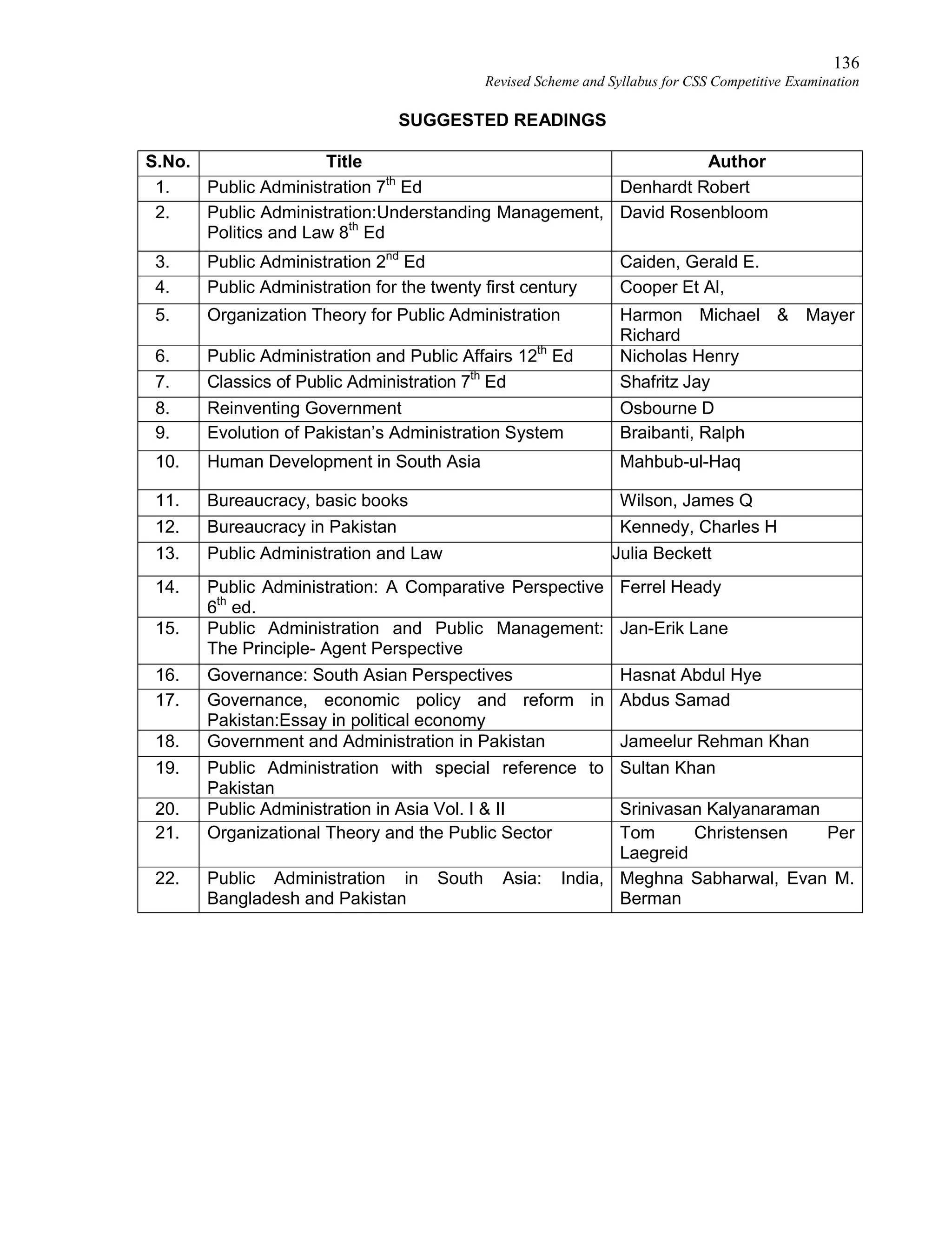 136
Revised Scheme and Syllabus for CSS Competitive Examination
SUGGESTED READINGS
S.No. Title Author
1. Public Administration 7th
Ed Denhardt Robert
2. Public Administration:Understanding Management,
Politics and Law 8th
Ed
David Rosenbloom
3. Public Administration 2nd
Ed Caiden, Gerald E.
4. Public Administration for the twenty first century Cooper Et Al,
5. Organization Theory for Public Administration Harmon Michael & Mayer
Richard
6. Public Administration and Public Affairs 12th
Ed Nicholas Henry
7. Classics of Public Administration 7th
Ed Shafritz Jay
8. Reinventing Government Osbourne D
9. Evolution of Pakistan’s Administration System Braibanti, Ralph
10. Human Development in South Asia Mahbub-ul-Haq
11. Bureaucracy, basic books Wilson, James Q
12. Bureaucracy in Pakistan Kennedy, Charles H
13. Public Administration and Law Julia Beckett
14. Public Administration: A Comparative Perspective
6th
ed.
Ferrel Heady
15. Public Administration and Public Management:
The Principle- Agent Perspective
Jan-Erik Lane
16. Governance: South Asian Perspectives Hasnat Abdul Hye
17. Governance, economic policy and reform in
Pakistan:Essay in political economy
Abdus Samad
18. Government and Administration in Pakistan Jameelur Rehman Khan
19. Public Administration with special reference to
Pakistan
Sultan Khan
20. Public Administration in Asia Vol. I & II Srinivasan Kalyanaraman
21. Organizational Theory and the Public Sector Tom Christensen Per
Laegreid
22. Public Administration in South Asia: India,
Bangladesh and Pakistan
Meghna Sabharwal, Evan M.
Berman
 