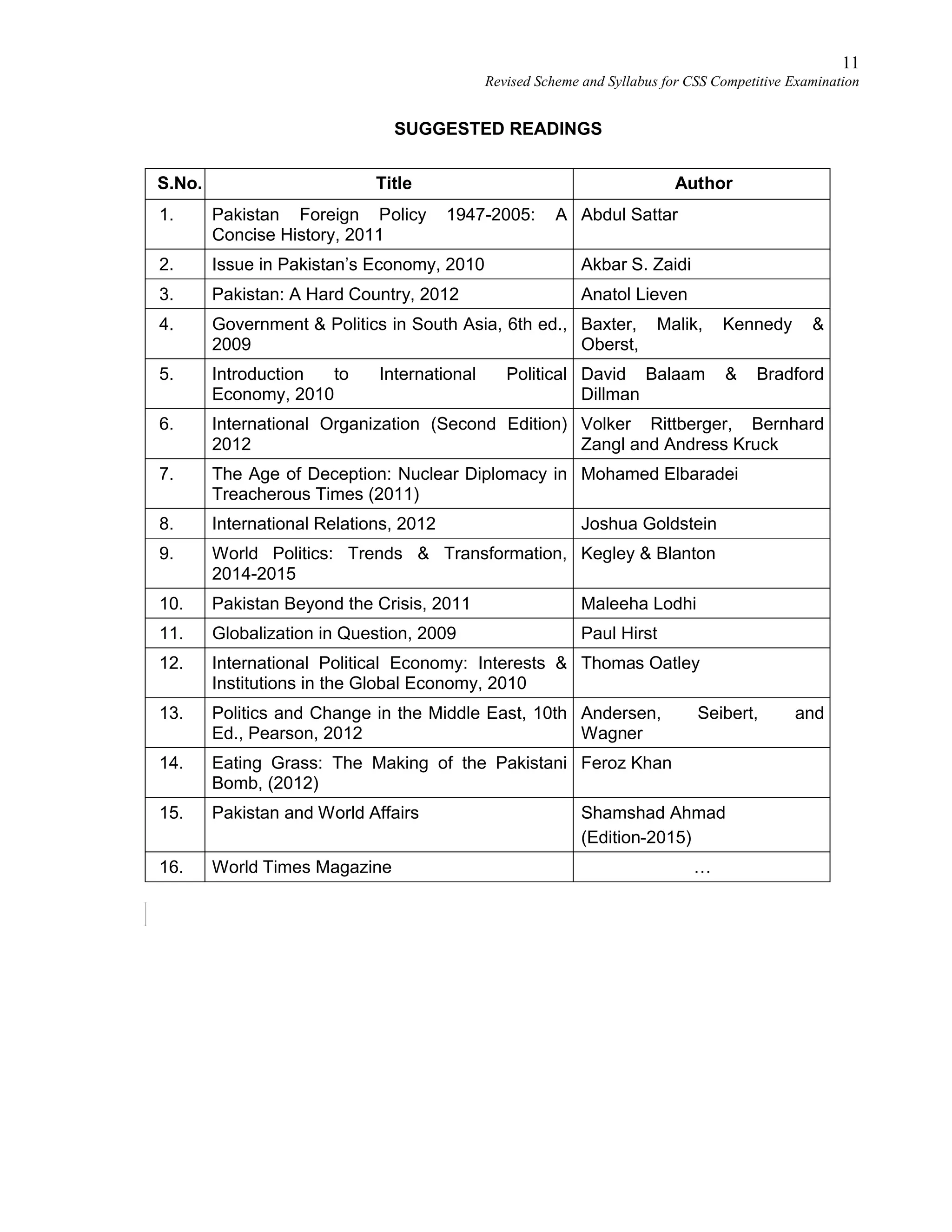 11
Revised Scheme and Syllabus for CSS Competitive Examination
SUGGESTED READINGS
S.No. Title Author
1. Pakistan Foreign Policy 1947-2005: A
Concise History, 2011
Abdul Sattar
2. Issue in Pakistan’s Economy, 2010 Akbar S. Zaidi
3. Pakistan: A Hard Country, 2012 Anatol Lieven
4. Government & Politics in South Asia, 6th ed.,
2009
Baxter, Malik, Kennedy &
Oberst,
5. Introduction to International Political
Economy, 2010
David Balaam & Bradford
Dillman
6. International Organization (Second Edition)
2012
Volker Rittberger, Bernhard
Zangl and Andress Kruck
7. The Age of Deception: Nuclear Diplomacy in
Treacherous Times (2011)
Mohamed Elbaradei
8. International Relations, 2012 Joshua Goldstein
9. World Politics: Trends & Transformation,
2014-2015
Kegley & Blanton
10. Pakistan Beyond the Crisis, 2011 Maleeha Lodhi
11. Globalization in Question, 2009 Paul Hirst
12. International Political Economy: Interests &
Institutions in the Global Economy, 2010
Thomas Oatley
13. Politics and Change in the Middle East, 10th
Ed., Pearson, 2012
Andersen, Seibert, and
Wagner
14. Eating Grass: The Making of the Pakistani
Bomb, (2012)
Feroz Khan
15. Pakistan and World Affairs Shamshad Ahmad
(Edition-2015)
16. World Times Magazine …
 