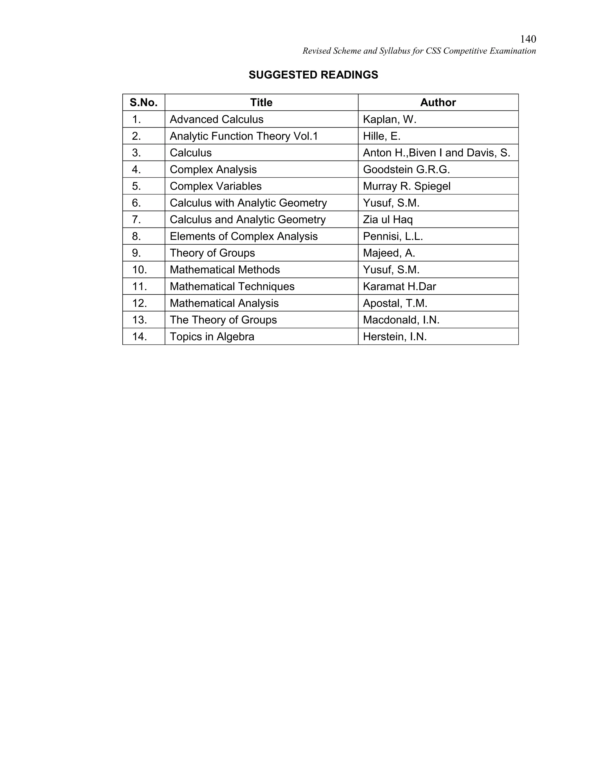 140
Revised Scheme and Syllabus for CSS Competitive Examination
SUGGESTED READINGS
S.No. Title Author
1. Advanced Calculus Kaplan, W.
2. Analytic Function Theory Vol.1 Hille, E.
3. Calculus Anton H.,Biven I and Davis, S.
4. Complex Analysis Goodstein G.R.G.
5. Complex Variables Murray R. Spiegel
6. Calculus with Analytic Geometry Yusuf, S.M.
7. Calculus and Analytic Geometry Zia ul Haq
8. Elements of Complex Analysis Pennisi, L.L.
9. Theory of Groups Majeed, A.
10. Mathematical Methods Yusuf, S.M.
11. Mathematical Techniques Karamat H.Dar
12. Mathematical Analysis Apostal, T.M.
13. The Theory of Groups Macdonald, I.N.
14. Topics in Algebra Herstein, I.N.
 