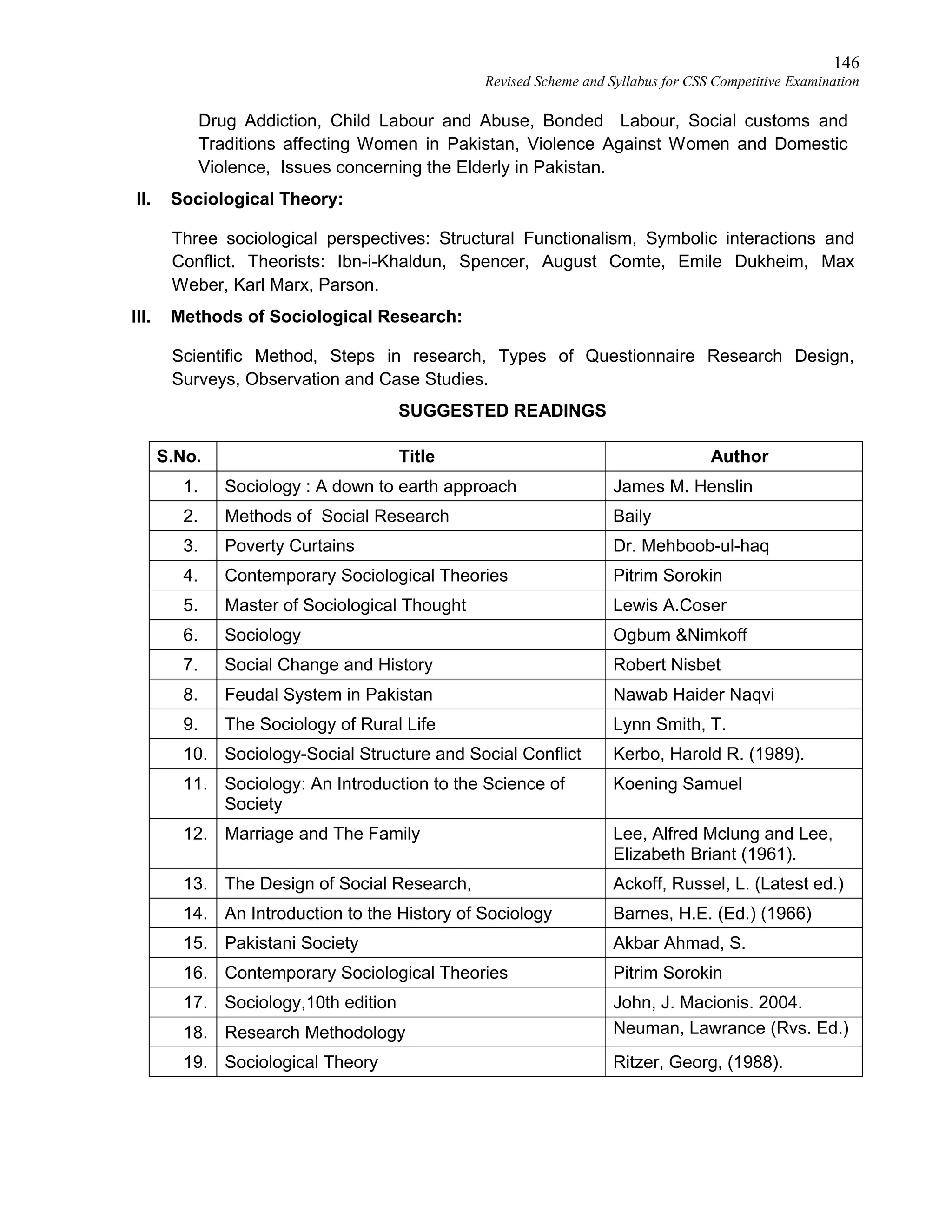 146
Revised Scheme and Syllabus for CSS Competitive Examination
Drug Addiction, Child Labour and Abuse, Bonded Labour, Social customs and
Traditions affecting Women in Pakistan, Violence Against Women and Domestic
Violence, Issues concerning the Elderly in Pakistan.
II. Sociological Theory:
Three sociological perspectives: Structural Functionalism, Symbolic interactions and
Conflict. Theorists: Ibn-i-Khaldun, Spencer, August Comte, Emile Dukheim, Max
Weber, Karl Marx, Parson.
III. Methods of Sociological Research:
Scientific Method, Steps in research, Types of Questionnaire Research Design,
Surveys, Observation and Case Studies.
SUGGESTED READINGS
S.No. Title Author
1. Sociology : A down to earth approach James M. Henslin
2. Methods of Social Research Baily
3. Poverty Curtains Dr. Mehboob-ul-haq
4. Contemporary Sociological Theories Pitrim Sorokin
5. Master of Sociological Thought Lewis A.Coser
6. Sociology Ogbum &Nimkoff
7. Social Change and History Robert Nisbet
8. Feudal System in Pakistan Nawab Haider Naqvi
9. The Sociology of Rural Life Lynn Smith, T.
10. Sociology-Social Structure and Social Conflict Kerbo, Harold R. (1989).
11. Sociology: An Introduction to the Science of
Society
Koening Samuel
12. Marriage and The Family Lee, Alfred Mclung and Lee,
Elizabeth Briant (1961).
13. The Design of Social Research, Ackoff, Russel, L. (Latest ed.)
14. An Introduction to the History of Sociology Barnes, H.E. (Ed.) (1966)
15. Pakistani Society Akbar Ahmad, S.
16. Contemporary Sociological Theories Pitrim Sorokin
17. Sociology,10th edition John, J. Macionis. 2004.
18. Research Methodology Neuman, Lawrance (Rvs. Ed.)
19. Sociological Theory Ritzer, Georg, (1988).
 