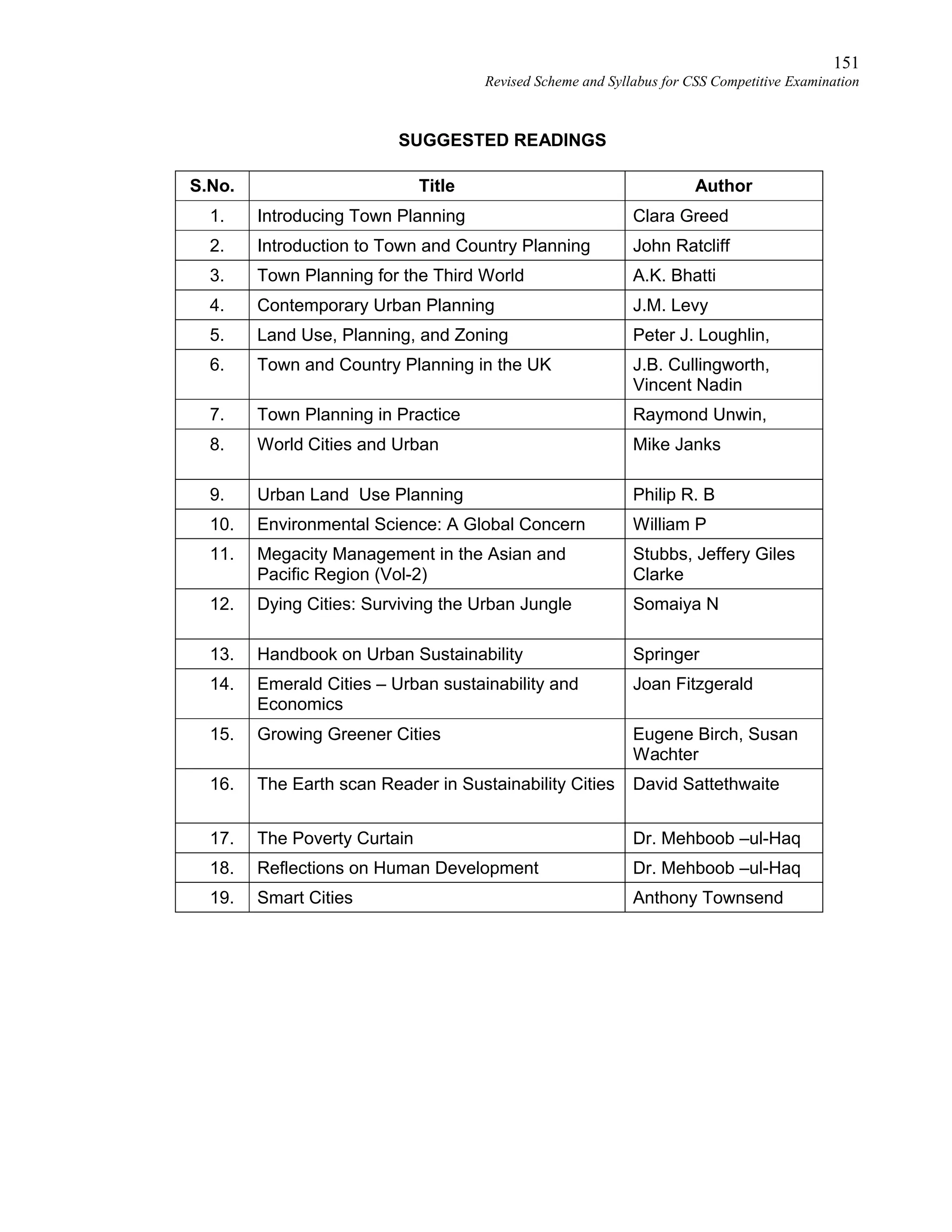 151
Revised Scheme and Syllabus for CSS Competitive Examination
SUGGESTED READINGS
S.No. Title Author
1. Introducing Town Planning Clara Greed
2. Introduction to Town and Country Planning John Ratcliff
3. Town Planning for the Third World A.K. Bhatti
4. Contemporary Urban Planning J.M. Levy
5. Land Use, Planning, and Zoning Peter J. Loughlin,
6. Town and Country Planning in the UK J.B. Cullingworth,
Vincent Nadin
7. Town Planning in Practice Raymond Unwin,
8. World Cities and Urban Mike Janks
9. Urban Land Use Planning Philip R. B
10. Environmental Science: A Global Concern William P
11. Megacity Management in the Asian and
Pacific Region (Vol-2)
Stubbs, Jeffery Giles
Clarke
12. Dying Cities: Surviving the Urban Jungle Somaiya N
13. Handbook on Urban Sustainability Springer
14. Emerald Cities – Urban sustainability and
Economics
Joan Fitzgerald
15. Growing Greener Cities Eugene Birch, Susan
Wachter
16. The Earth scan Reader in Sustainability Cities David Sattethwaite
17. The Poverty Curtain Dr. Mehboob –ul-Haq
18. Reflections on Human Development Dr. Mehboob –ul-Haq
19. Smart Cities Anthony Townsend
 