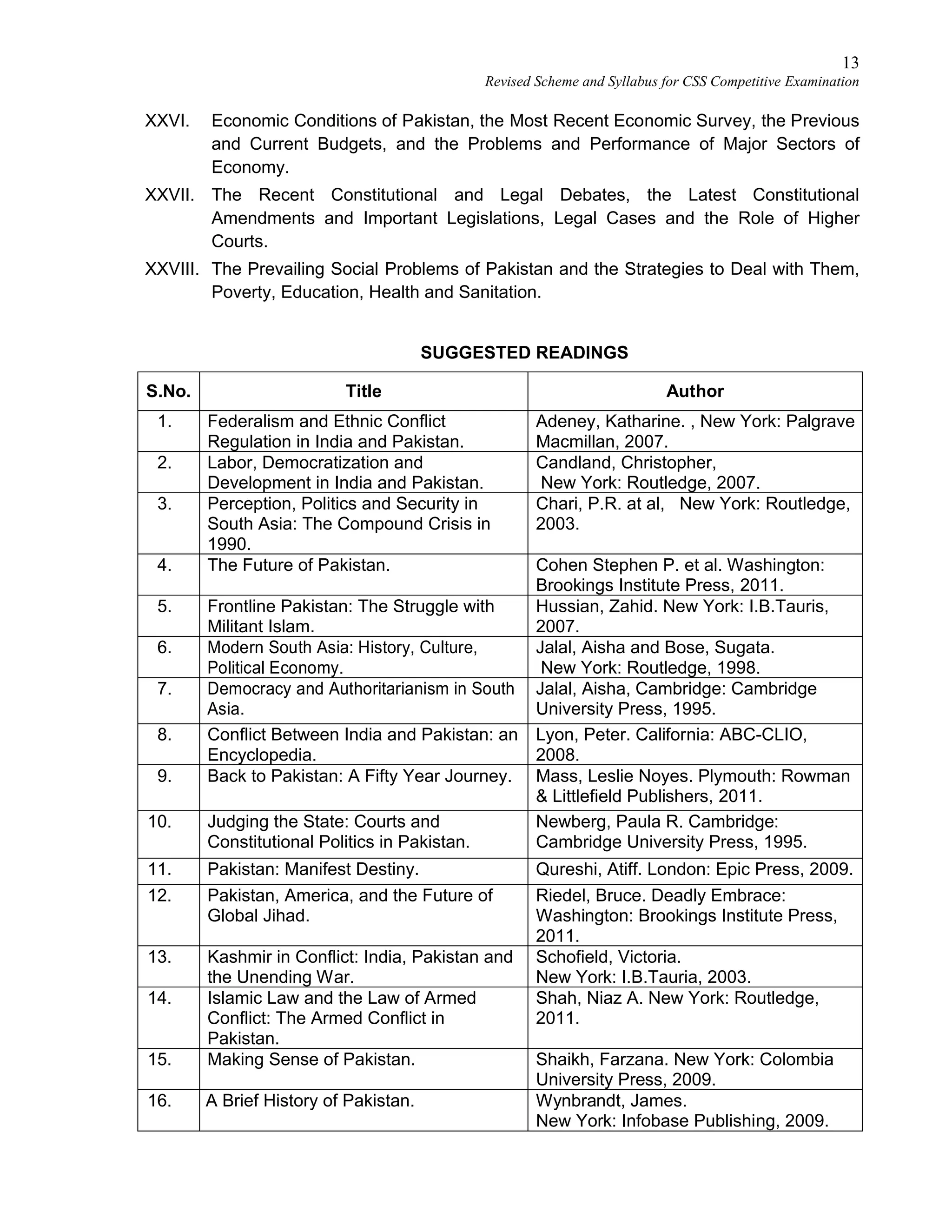 13
Revised Scheme and Syllabus for CSS Competitive Examination
XXVI. Economic Conditions of Pakistan, the Most Recent Economic Survey, the Previous
and Current Budgets, and the Problems and Performance of Major Sectors of
Economy.
XXVII. The Recent Constitutional and Legal Debates, the Latest Constitutional
Amendments and Important Legislations, Legal Cases and the Role of Higher
Courts.
XXVIII. The Prevailing Social Problems of Pakistan and the Strategies to Deal with Them,
Poverty, Education, Health and Sanitation.
SUGGESTED READINGS
S.No. Title Author
1. Federalism and Ethnic Conflict
Regulation in India and Pakistan.
Adeney, Katharine. , New York: Palgrave
Macmillan, 2007.
2. Labor, Democratization and
Development in India and Pakistan.
Candland, Christopher,
New York: Routledge, 2007.
3. Perception, Politics and Security in
South Asia: The Compound Crisis in
1990.
Chari, P.R. at al, New York: Routledge,
2003.
4. The Future of Pakistan. Cohen Stephen P. et al. Washington:
Brookings Institute Press, 2011.
5. Frontline Pakistan: The Struggle with
Militant Islam.
Hussian, Zahid. New York: I.B.Tauris,
2007.
6. Modern South Asia: History, Culture,
Political Economy.
Jalal, Aisha and Bose, Sugata.
New York: Routledge, 1998.
7. Democracy and Authoritarianism in South
Asia.
Jalal, Aisha, Cambridge: Cambridge
University Press, 1995.
8. Conflict Between India and Pakistan: an
Encyclopedia.
Lyon, Peter. California: ABC-CLIO,
2008.
9. Back to Pakistan: A Fifty Year Journey. Mass, Leslie Noyes. Plymouth: Rowman
& Littlefield Publishers, 2011.
10. Judging the State: Courts and
Constitutional Politics in Pakistan.
Newberg, Paula R. Cambridge:
Cambridge University Press, 1995.
11. Pakistan: Manifest Destiny. Qureshi, Atiff. London: Epic Press, 2009.
12. Pakistan, America, and the Future of
Global Jihad.
Riedel, Bruce. Deadly Embrace:
Washington: Brookings Institute Press,
2011.
13. Kashmir in Conflict: India, Pakistan and
the Unending War.
Schofield, Victoria.
New York: I.B.Tauria, 2003.
14. Islamic Law and the Law of Armed
Conflict: The Armed Conflict in
Pakistan.
Shah, Niaz A. New York: Routledge,
2011.
15. Making Sense of Pakistan. Shaikh, Farzana. New York: Colombia
University Press, 2009.
16. A Brief History of Pakistan. Wynbrandt, James.
New York: Infobase Publishing, 2009.
 