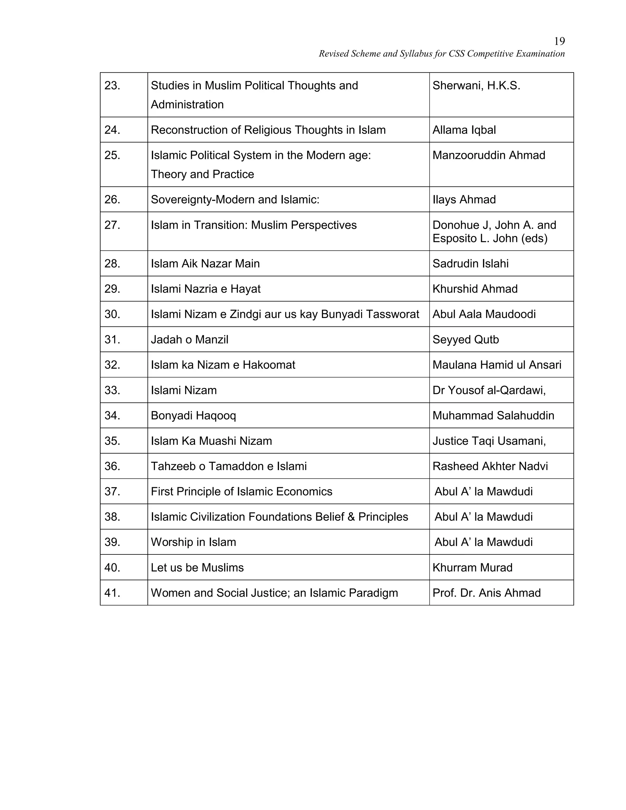 19
Revised Scheme and Syllabus for CSS Competitive Examination
23. Studies in Muslim Political Thoughts and
Administration
Sherwani, H.K.S.
24. Reconstruction of Religious Thoughts in Islam Allama Iqbal
25. Islamic Political System in the Modern age:
Theory and Practice
Manzooruddin Ahmad
26. Sovereignty-Modern and Islamic: Ilays Ahmad
27. Islam in Transition: Muslim Perspectives Donohue J, John A. and
Esposito L. John (eds)
28. Islam Aik Nazar Main Sadrudin Islahi
29. Islami Nazria e Hayat Khurshid Ahmad
30. Islami Nizam e Zindgi aur us kay Bunyadi Tassworat Abul Aala Maudoodi
31. Jadah o Manzil Seyyed Qutb
32. Islam ka Nizam e Hakoomat Maulana Hamid ul Ansari
33. Islami Nizam Dr Yousof al-Qardawi,
34. Bonyadi Haqooq Muhammad Salahuddin
35. Islam Ka Muashi Nizam Justice Taqi Usamani,
36. Tahzeeb o Tamaddon e Islami Rasheed Akhter Nadvi
37. First Principle of Islamic Economics Abul A’ la Mawdudi
38. Islamic Civilization Foundations Belief & Principles Abul A’ la Mawdudi
39. Worship in Islam Abul A’ la Mawdudi
40. Let us be Muslims Khurram Murad
41. Women and Social Justice; an Islamic Paradigm Prof. Dr. Anis Ahmad
 