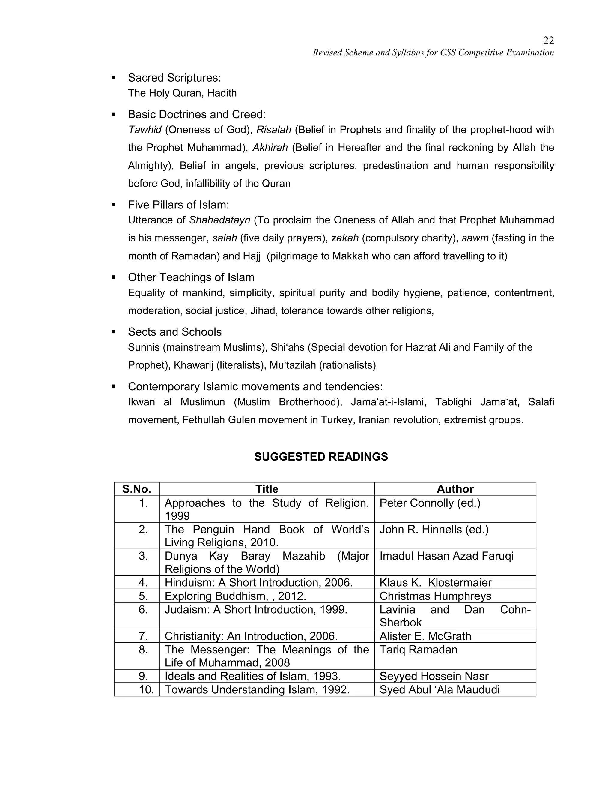 22
Revised Scheme and Syllabus for CSS Competitive Examination
 Sacred Scriptures:
The Holy Quran, Hadith
 Basic Doctrines and Creed:
Tawhid (Oneness of God), Risalah (Belief in Prophets and finality of the prophet-hood with
the Prophet Muhammad), Akhirah (Belief in Hereafter and the final reckoning by Allah the
Almighty), Belief in angels, previous scriptures, predestination and human responsibility
before God, infallibility of the Quran
 Five Pillars of Islam:
Utterance of Shahadatayn (To proclaim the Oneness of Allah and that Prophet Muhammad
is his messenger, salah (five daily prayers), zakah (compulsory charity), sawm (fasting in the
month of Ramadan) and Hajj (pilgrimage to Makkah who can afford travelling to it)
 Other Teachings of Islam
Equality of mankind, simplicity, spiritual purity and bodily hygiene, patience, contentment,
moderation, social justice, Jihad, tolerance towards other religions,
 Sects and Schools
Sunnis (mainstream Muslims), Shi‘ahs (Special devotion for Hazrat Ali and Family of the
Prophet), Khawarij (literalists), Mu‘tazilah (rationalists)
 Contemporary Islamic movements and tendencies:
Ikwan al Muslimun (Muslim Brotherhood), Jama‘at-i-Islami, Tablighi Jama‘at, Salafi
movement, Fethullah Gulen movement in Turkey, Iranian revolution, extremist groups.
SUGGESTED READINGS
S.No. Title Author
1. Approaches to the Study of Religion,
1999
Peter Connolly (ed.)
2. The Penguin Hand Book of World’s
Living Religions, 2010.
John R. Hinnells (ed.)
3. Dunya Kay Baray Mazahib (Major
Religions of the World)
Imadul Hasan Azad Faruqi
4. Hinduism: A Short Introduction, 2006. Klaus K. Klostermaier
5. Exploring Buddhism, , 2012. Christmas Humphreys
6. Judaism: A Short Introduction, 1999. Lavinia and Dan Cohn-
Sherbok
7. Christianity: An Introduction, 2006. Alister E. McGrath
8. The Messenger: The Meanings of the
Life of Muhammad, 2008
Tariq Ramadan
9. Ideals and Realities of Islam, 1993. Seyyed Hossein Nasr
10. Towards Understanding Islam, 1992. Syed Abul ‘Ala Maududi
 