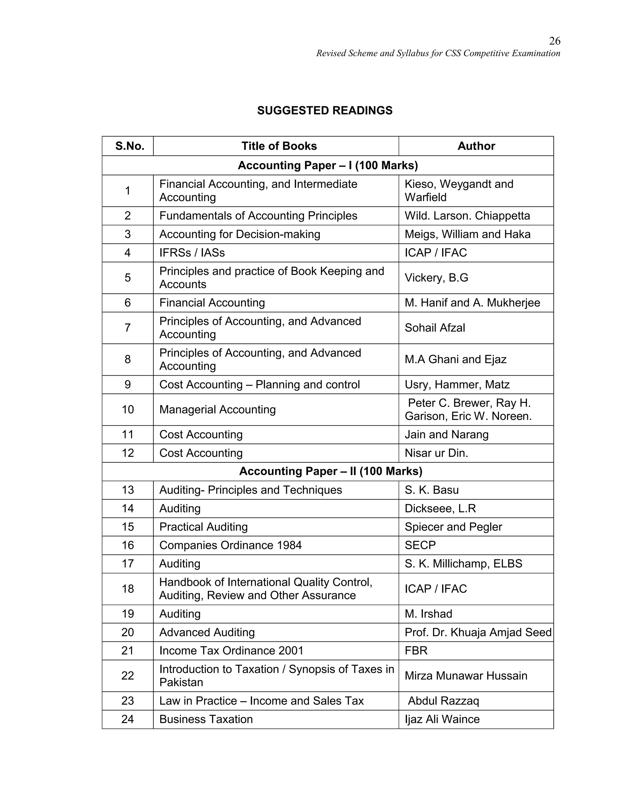 26
Revised Scheme and Syllabus for CSS Competitive Examination
SUGGESTED READINGS
S.No. Title of Books Author
Accounting Paper – I (100 Marks)
1
Financial Accounting, and Intermediate
Accounting
Kieso, Weygandt and
Warfield
2 Fundamentals of Accounting Principles Wild. Larson. Chiappetta
3 Accounting for Decision-making Meigs, William and Haka
4 IFRSs / IASs ICAP / IFAC
5
Principles and practice of Book Keeping and
Accounts
Vickery, B.G
6 Financial Accounting M. Hanif and A. Mukherjee
7
Principles of Accounting, and Advanced
Accounting
Sohail Afzal
8
Principles of Accounting, and Advanced
Accounting
M.A Ghani and Ejaz
9 Cost Accounting – Planning and control Usry, Hammer, Matz
10 Managerial Accounting
Peter C. Brewer, Ray H.
Garison, Eric W. Noreen.
11 Cost Accounting Jain and Narang
12 Cost Accounting Nisar ur Din.
Accounting Paper – II (100 Marks)
13 Auditing- Principles and Techniques S. K. Basu
14 Auditing Dickseee, L.R
15 Practical Auditing Spiecer and Pegler
16 Companies Ordinance 1984 SECP
17 Auditing S. K. Millichamp, ELBS
18
Handbook of International Quality Control,
Auditing, Review and Other Assurance
ICAP / IFAC
19 Auditing M. Irshad
20 Advanced Auditing Prof. Dr. Khuaja Amjad Seed
21 Income Tax Ordinance 2001 FBR
22
Introduction to Taxation / Synopsis of Taxes in
Pakistan
Mirza Munawar Hussain
23 Law in Practice – Income and Sales Tax Abdul Razzaq
24 Business Taxation Ijaz Ali Waince
 